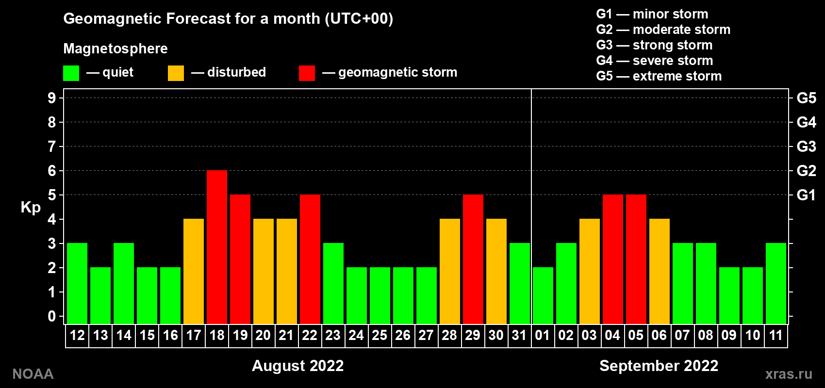 Geomagnetic index Kp forecast for the next month