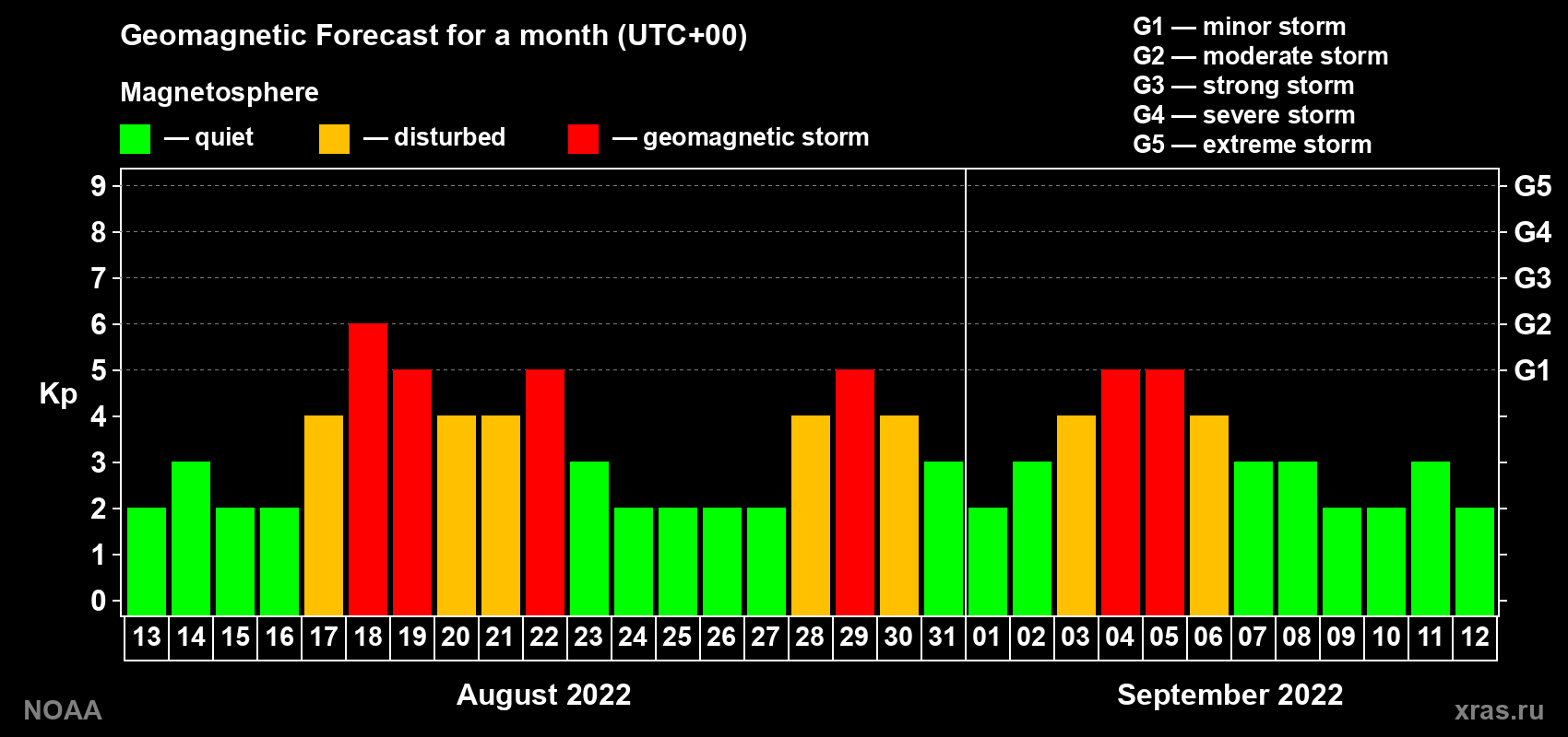 Geomagnetic index Kp forecast for the next month