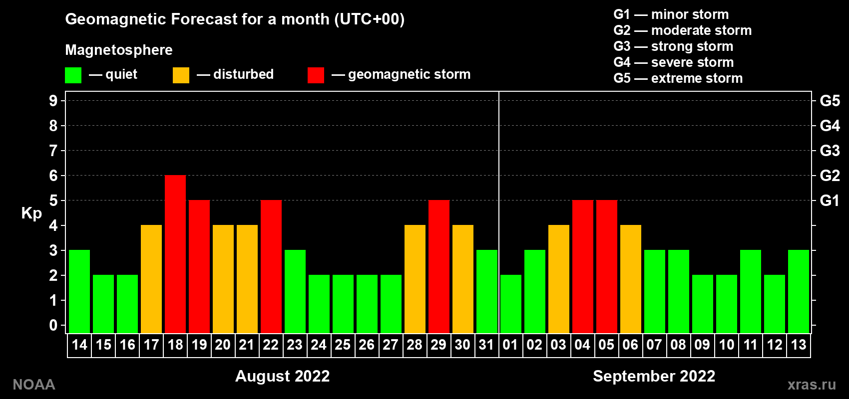 Geomagnetic index Kp forecast for the next month