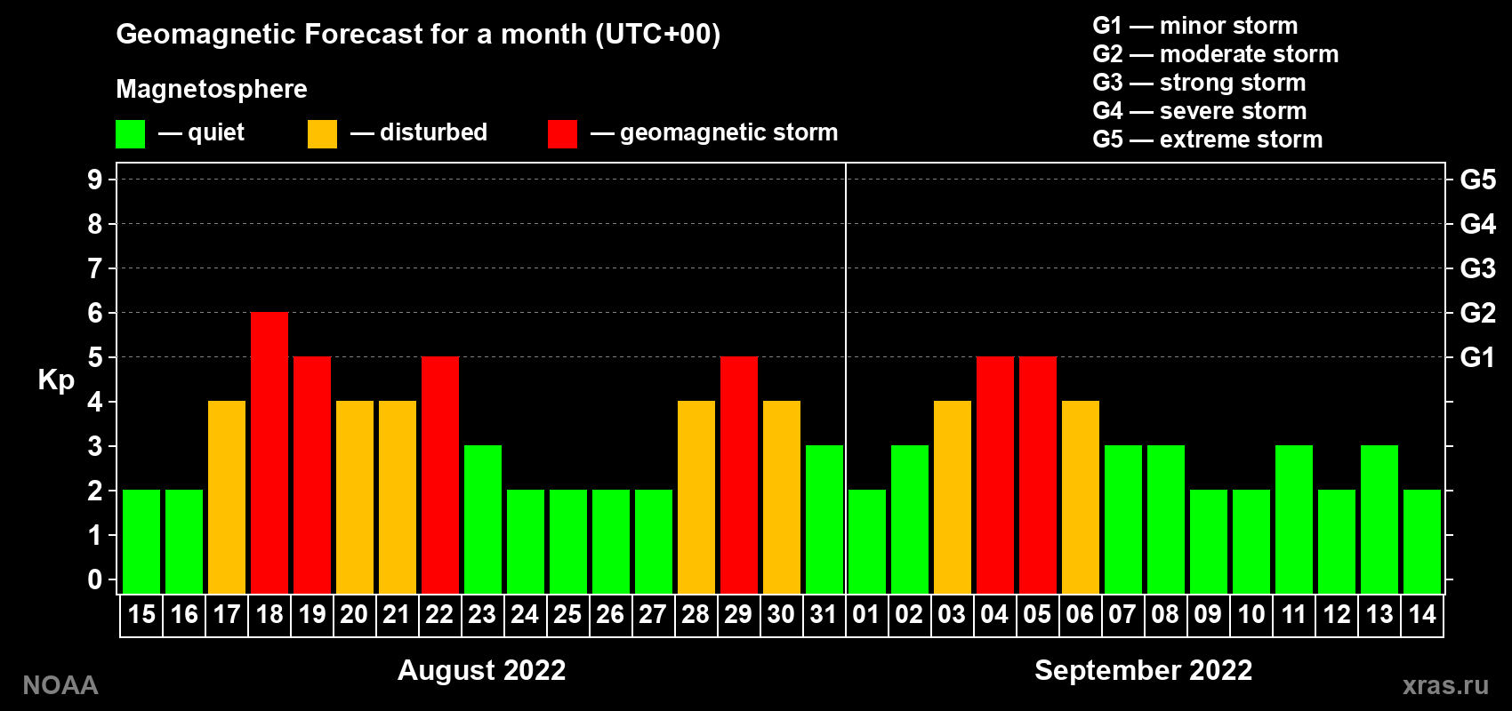 Geomagnetic index Kp forecast for the next month