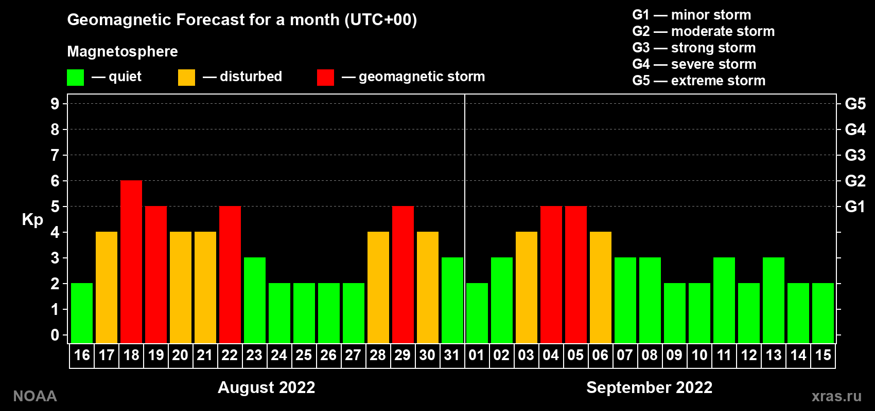 Geomagnetic index Kp forecast for the next month