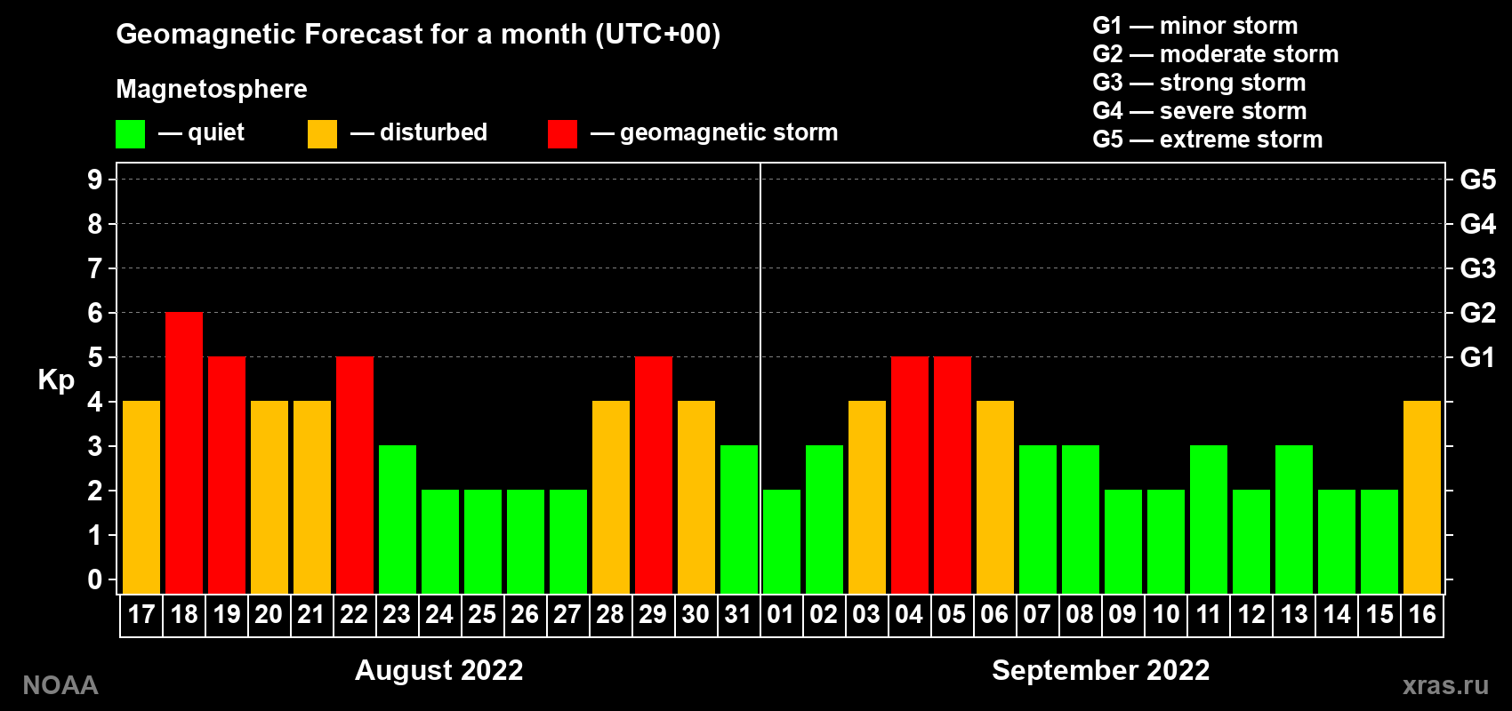 Geomagnetic index Kp forecast for the next month
