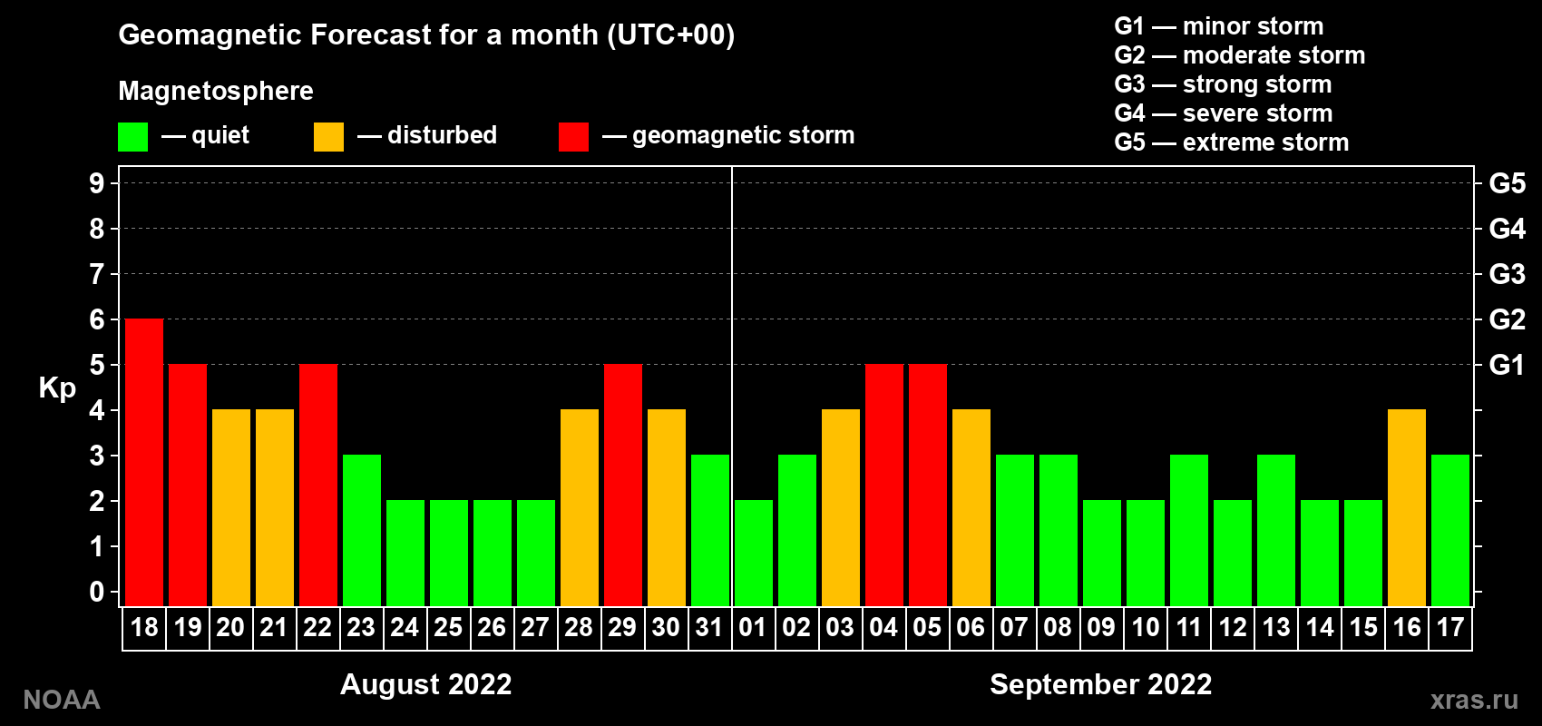 Geomagnetic index Kp forecast for the next month