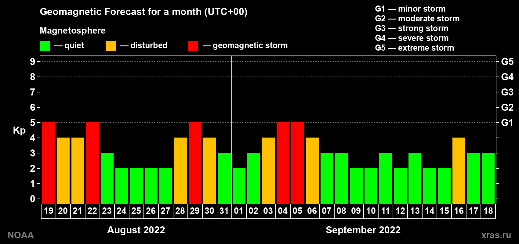 Geomagnetic index Kp forecast for the next month