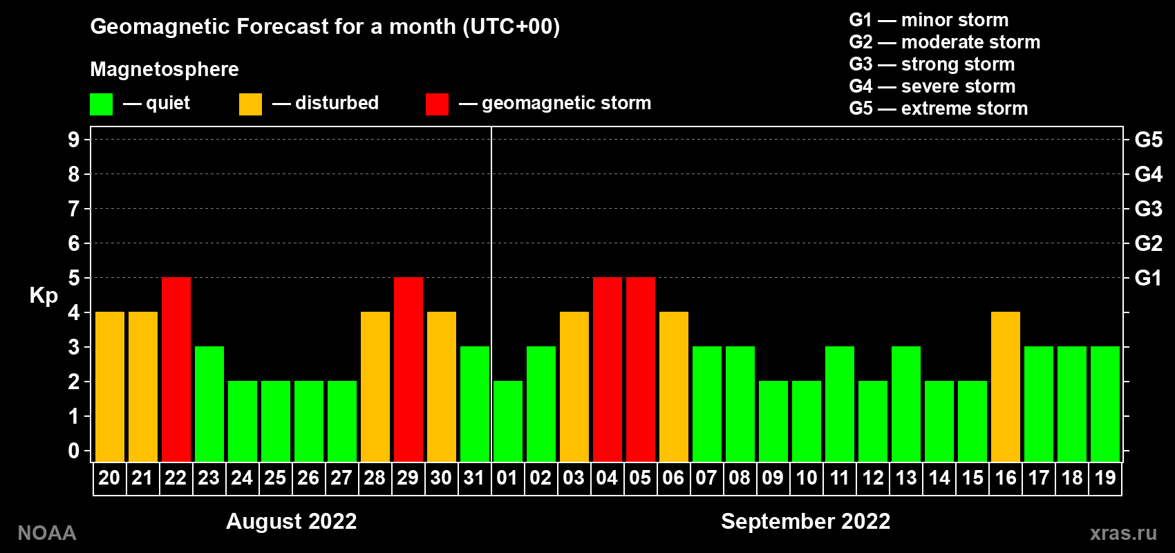 Geomagnetic index Kp forecast for the next month