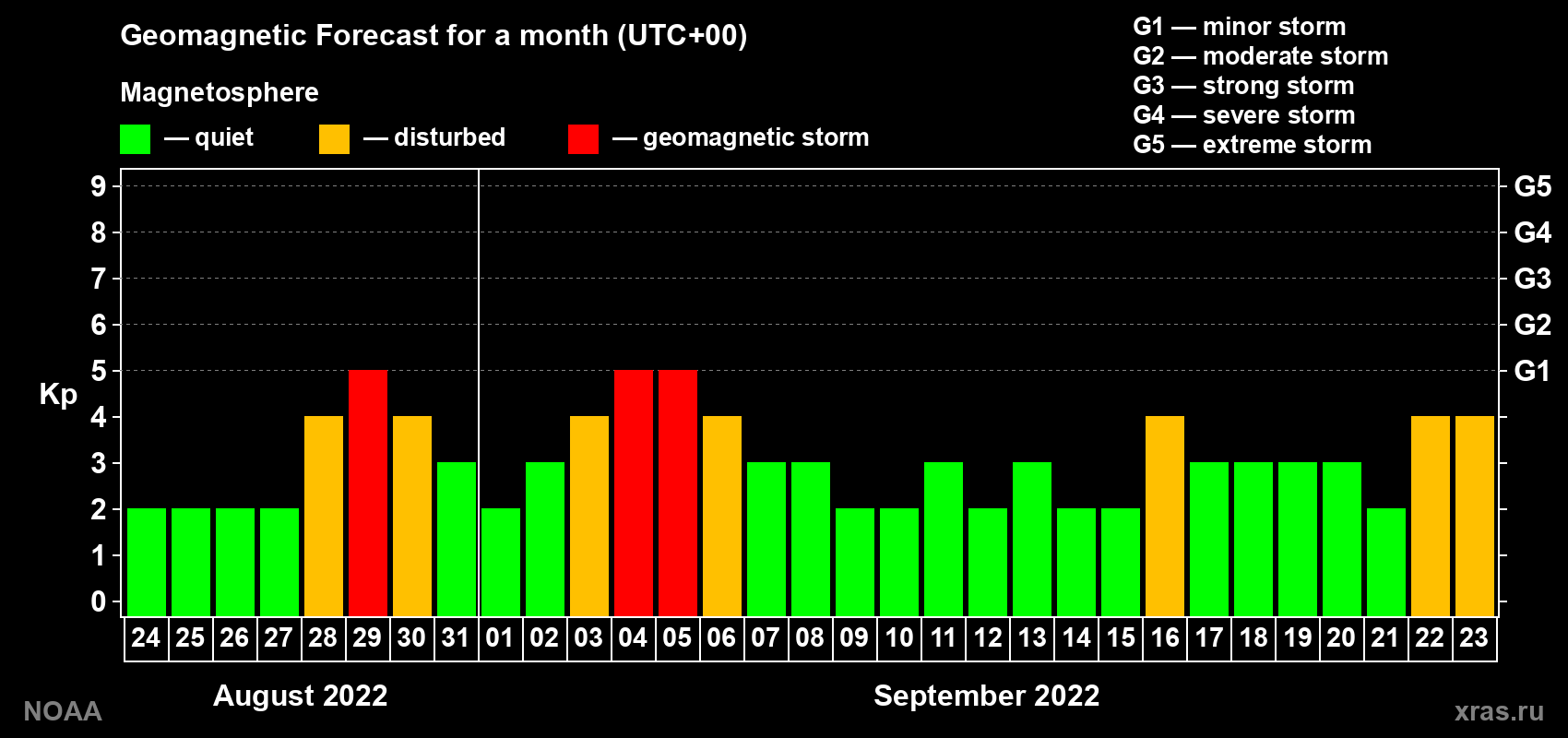 Geomagnetic index Kp forecast for the next month