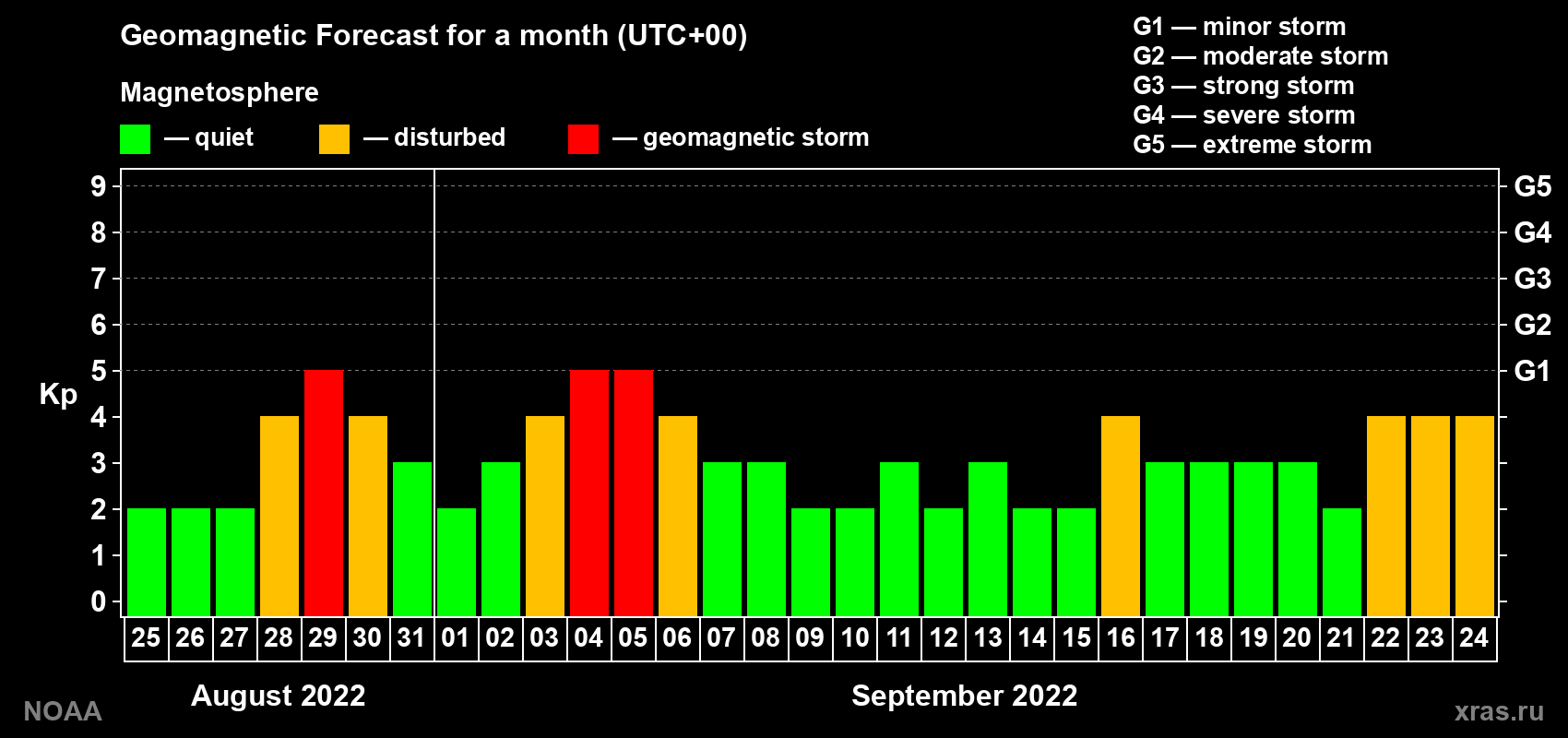 Geomagnetic index Kp forecast for the next month