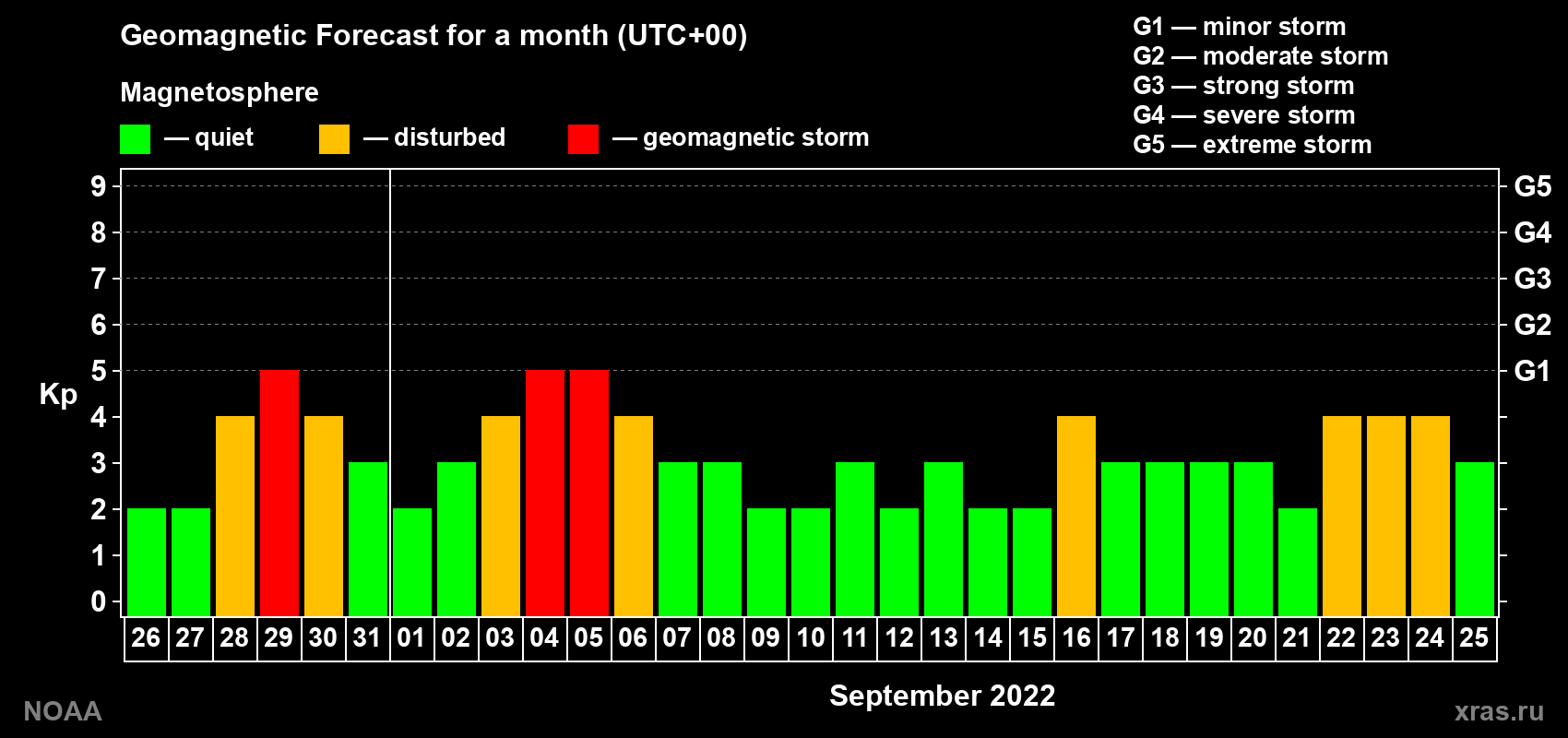 Geomagnetic index Kp forecast for the next month