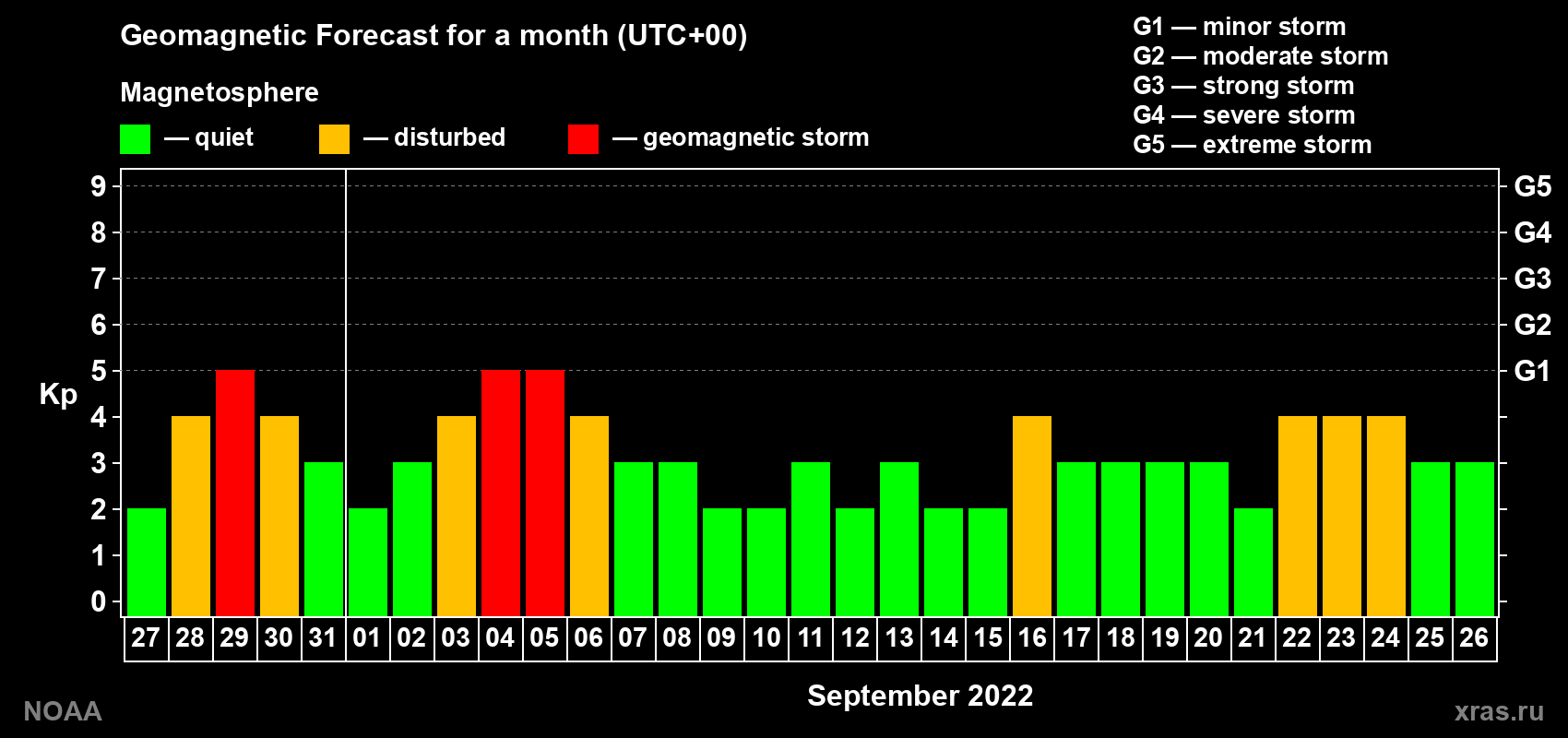 Geomagnetic index Kp forecast for the next month