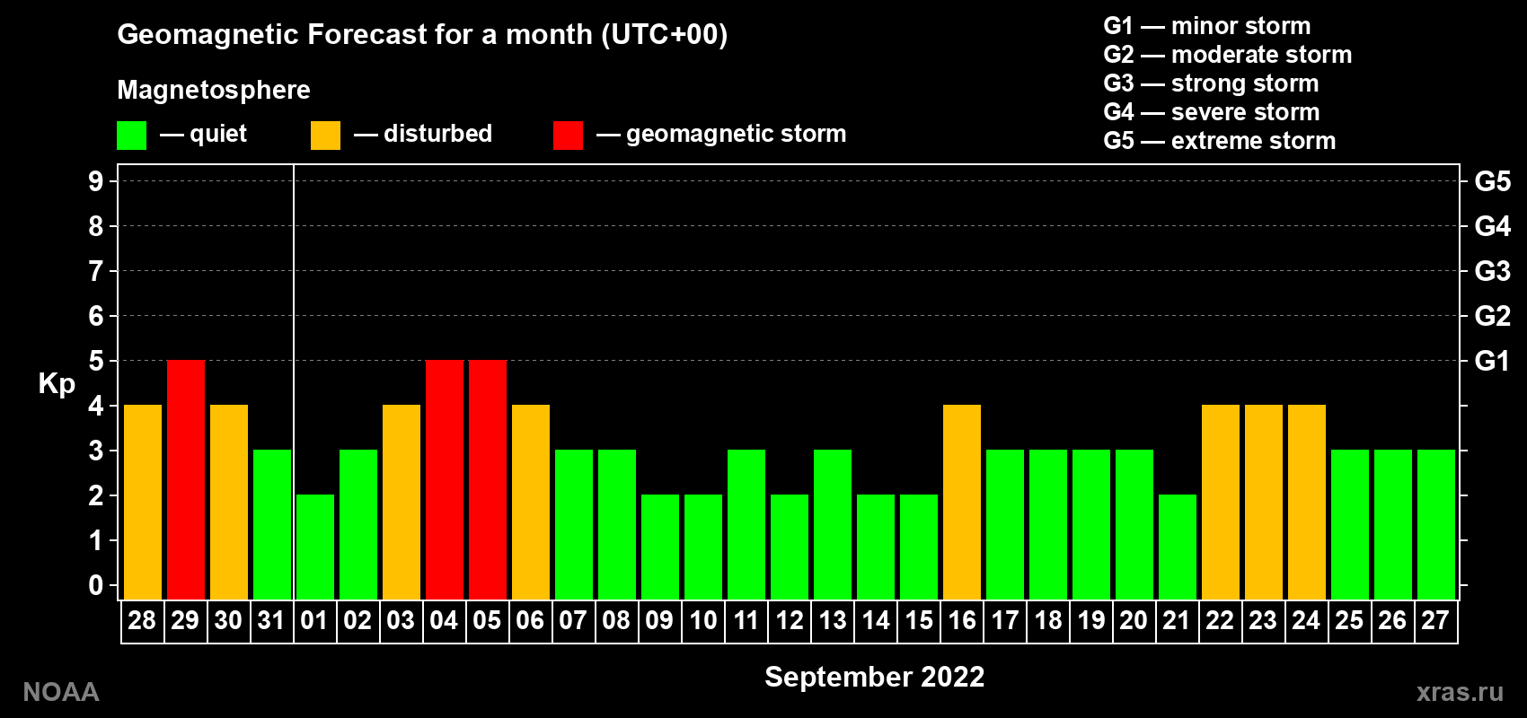 Geomagnetic index Kp forecast for the next month