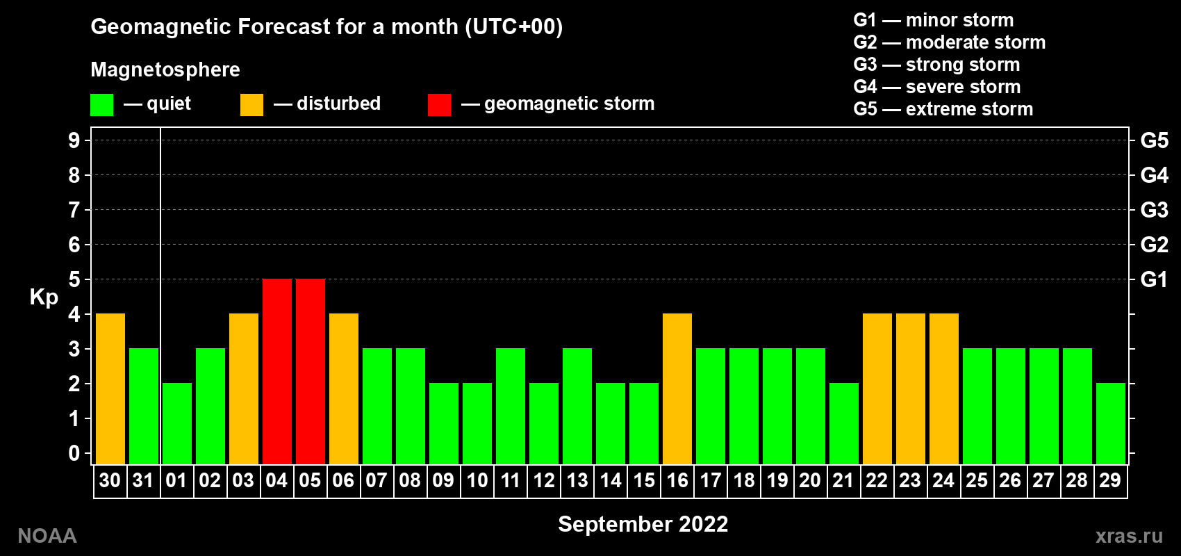 Geomagnetic index Kp forecast for the next month