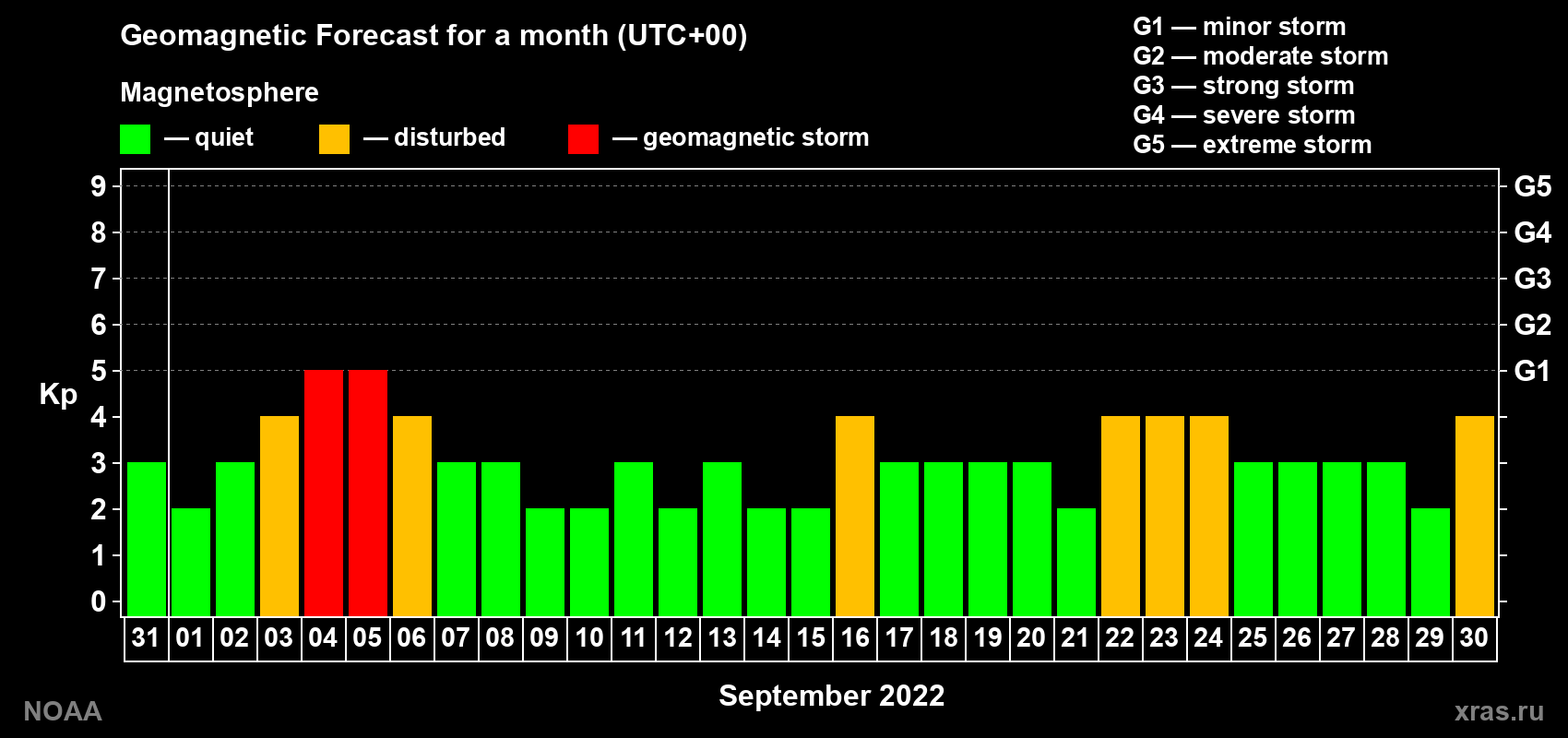 Geomagnetic index Kp forecast for the next month