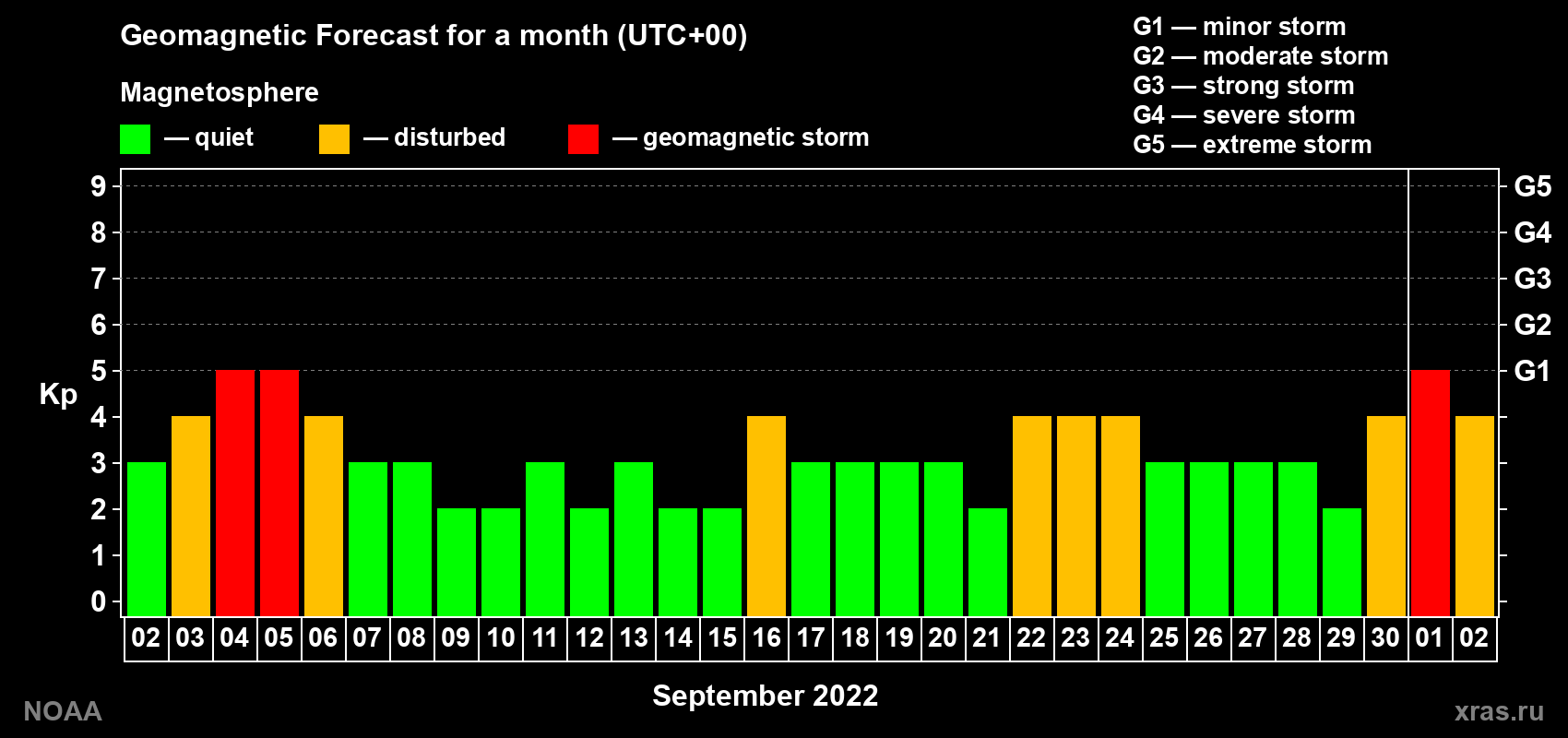 Geomagnetic index Kp forecast for the next month