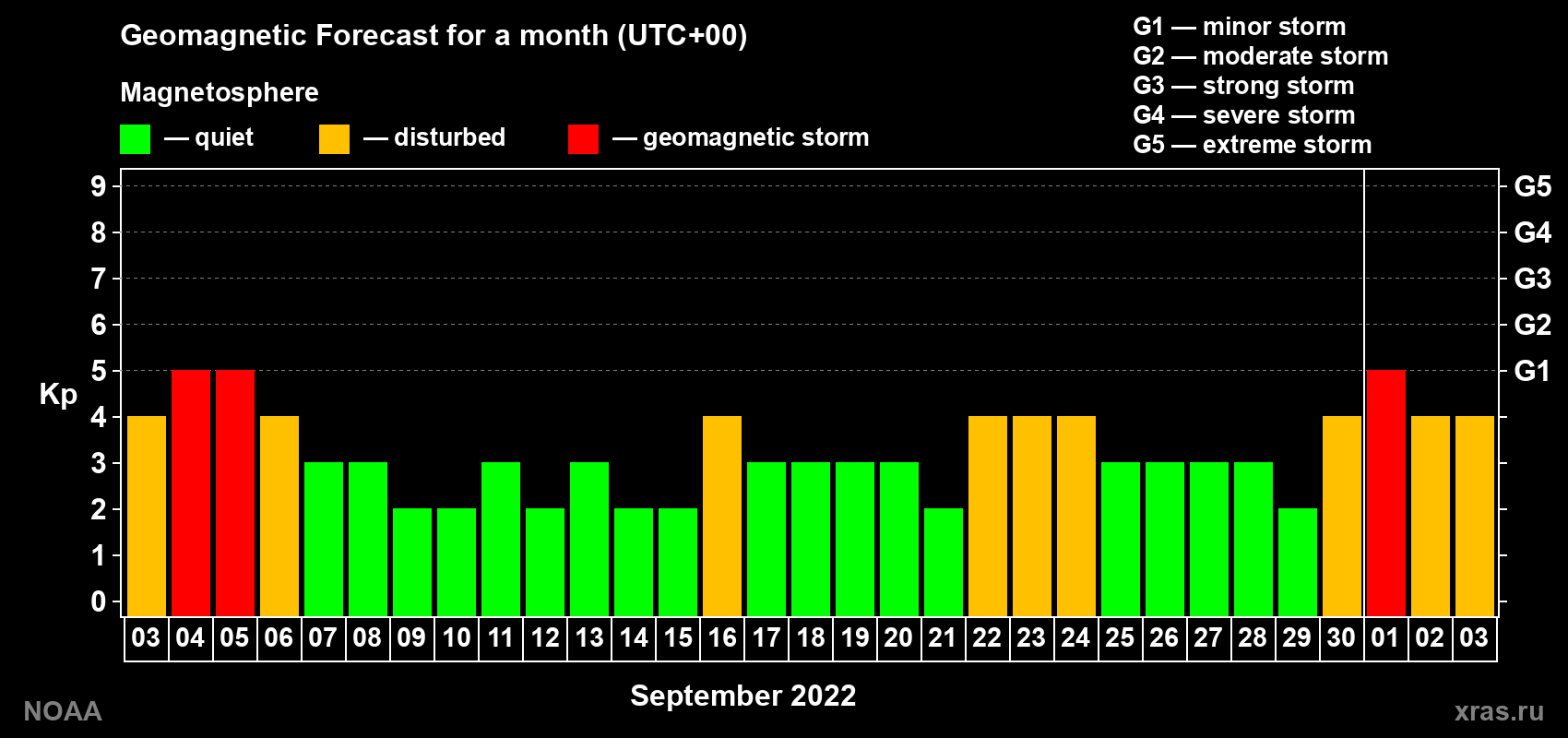Geomagnetic index Kp forecast for the next month