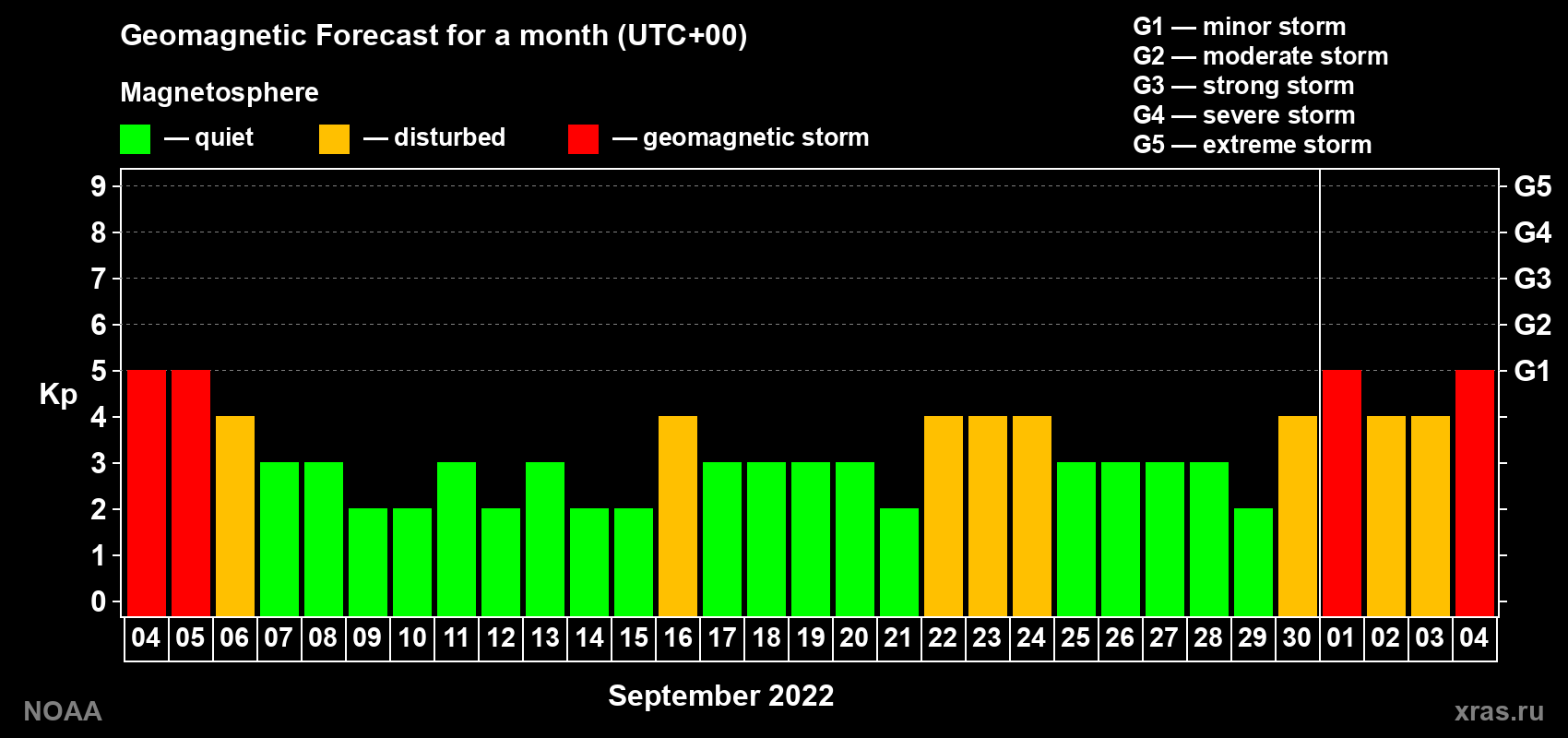 Geomagnetic index Kp forecast for the next month