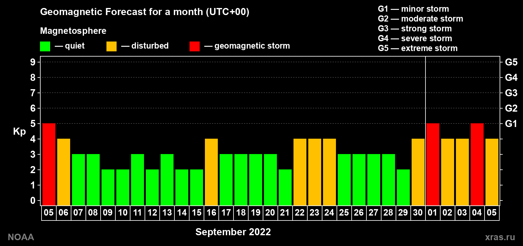 Geomagnetic index Kp forecast for the next month