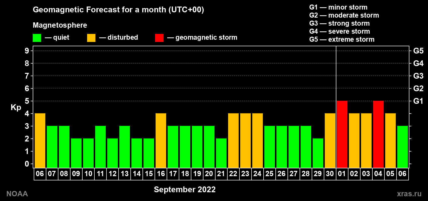 Geomagnetic index Kp forecast for the next month