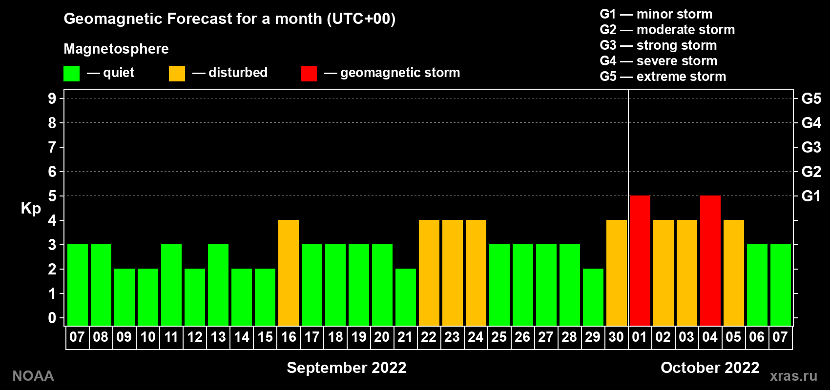 Geomagnetic index Kp forecast for the next month