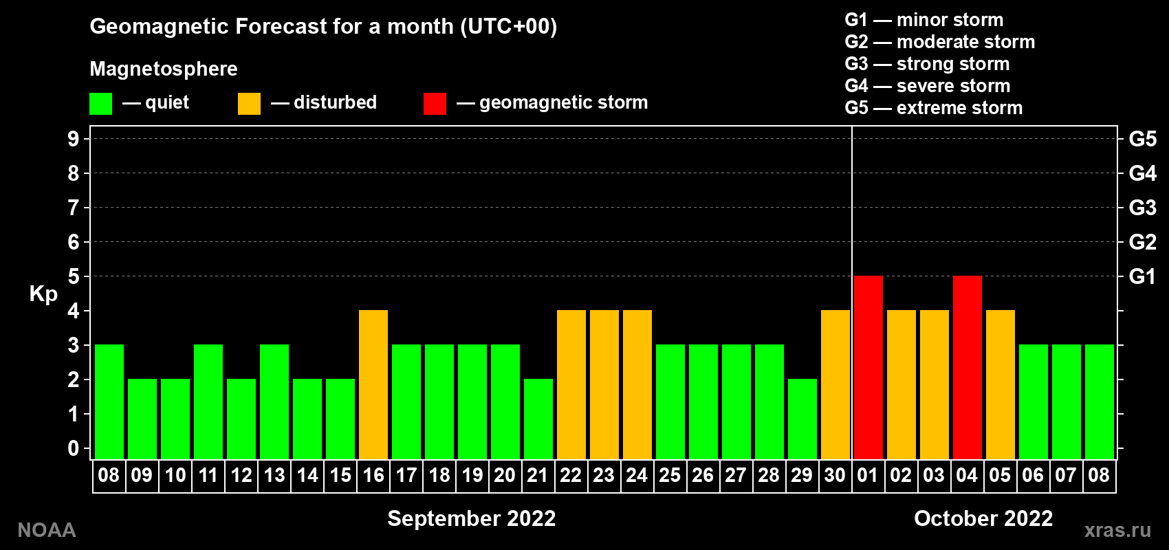 Geomagnetic index Kp forecast for the next month