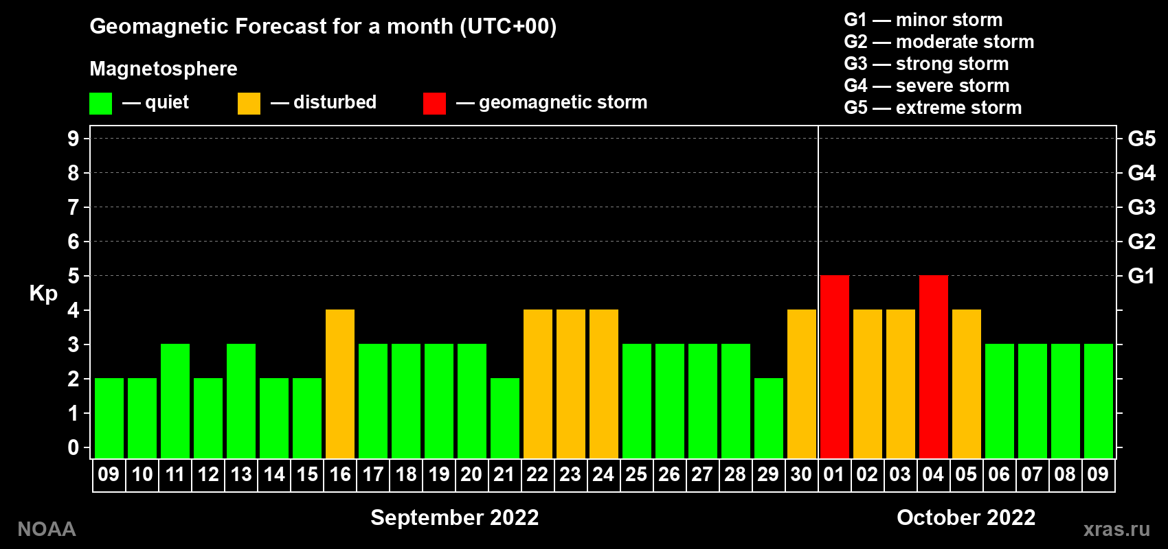 Geomagnetic index Kp forecast for the next month