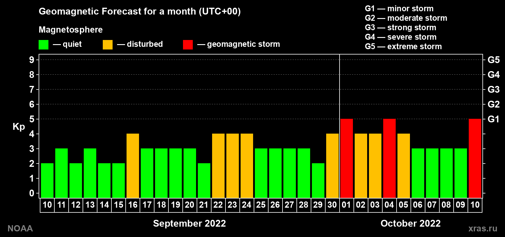 Geomagnetic index Kp forecast for the next month