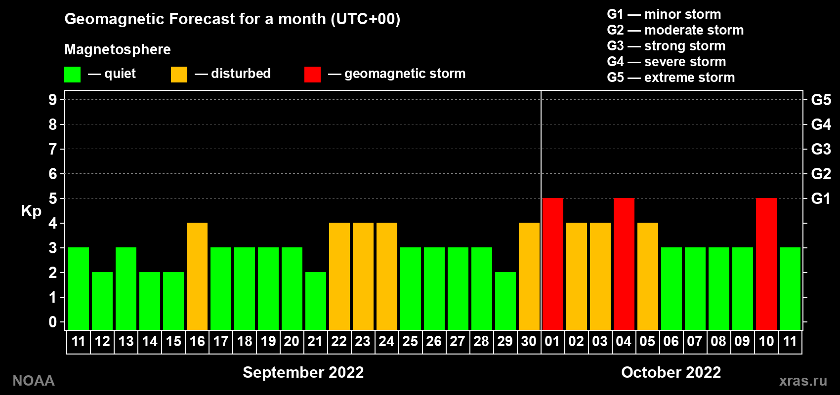 Geomagnetic index Kp forecast for the next month