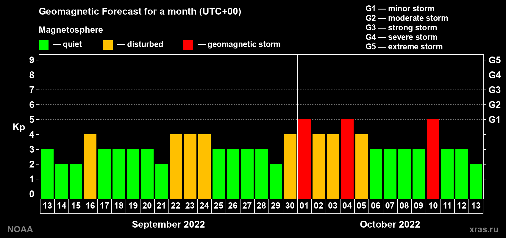 Geomagnetic index Kp forecast for the next month