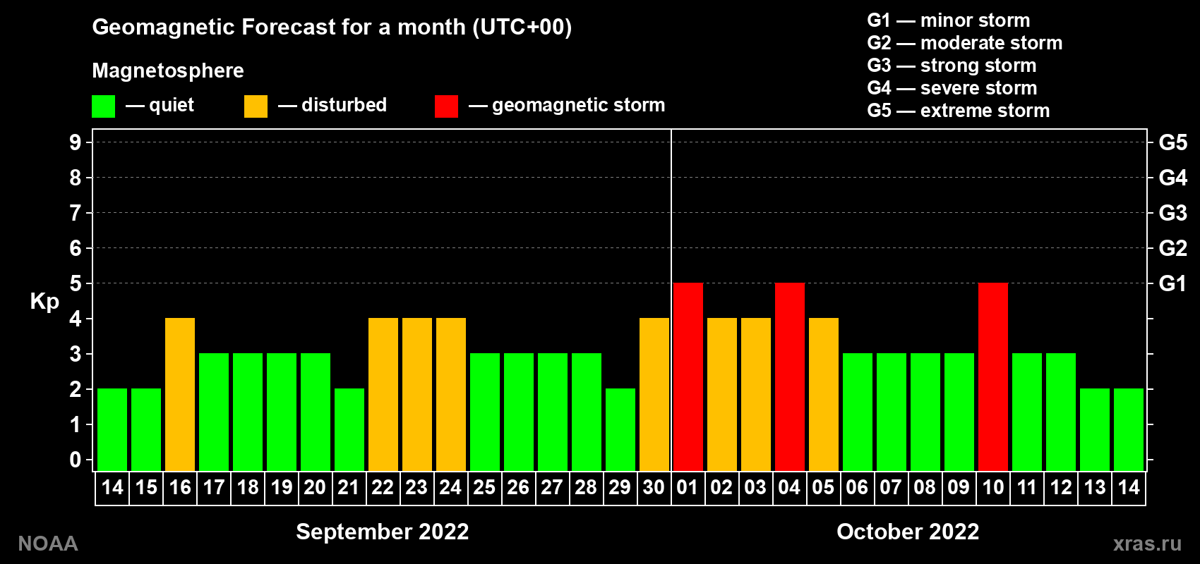 Geomagnetic index Kp forecast for the next month