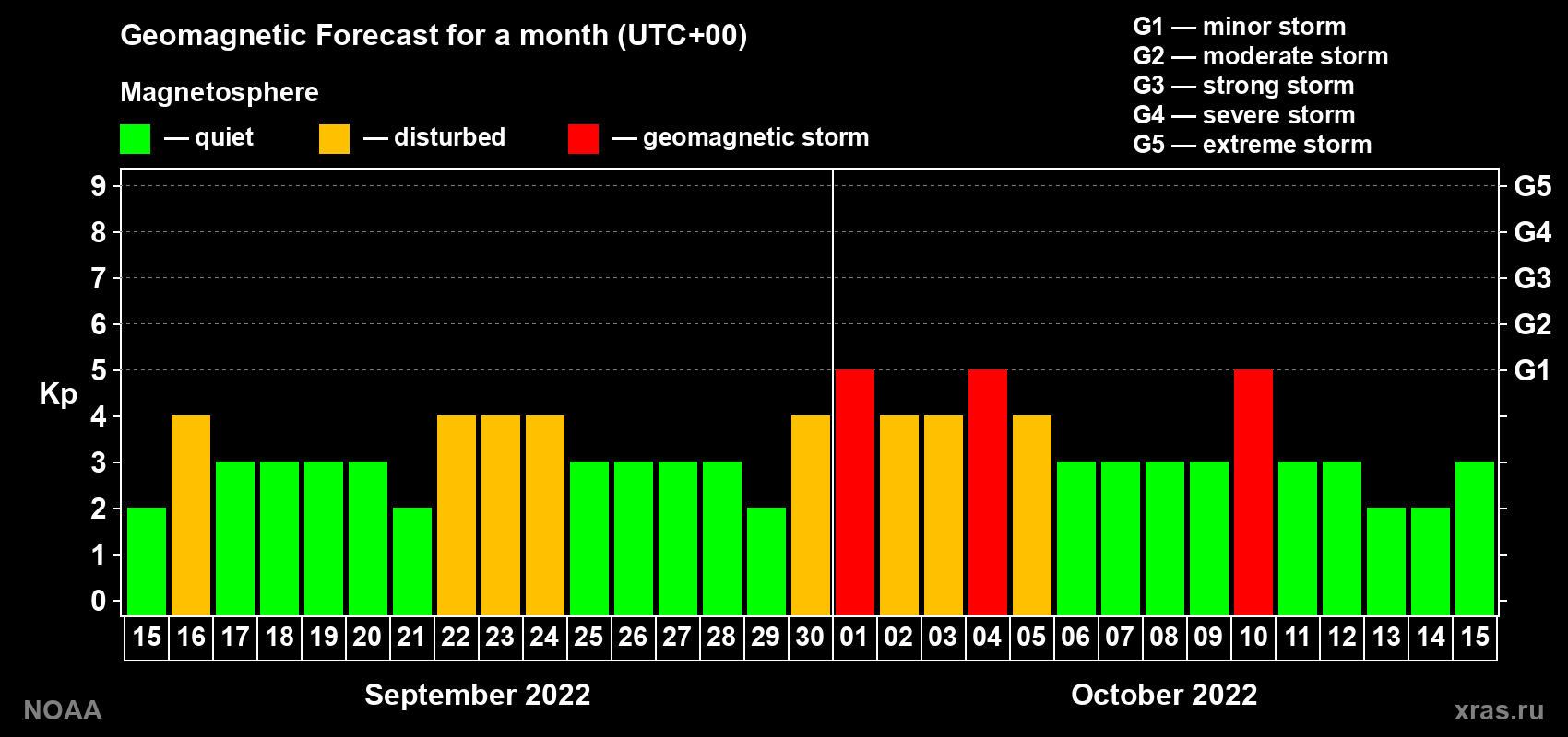 Geomagnetic index Kp forecast for the next month