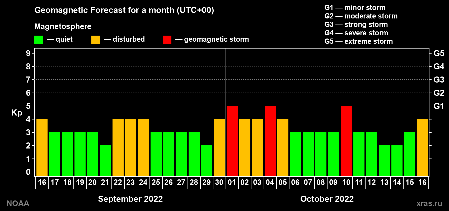 Geomagnetic index Kp forecast for the next month