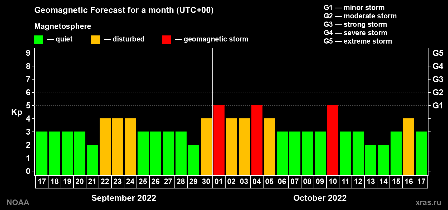 Geomagnetic index Kp forecast for the next month
