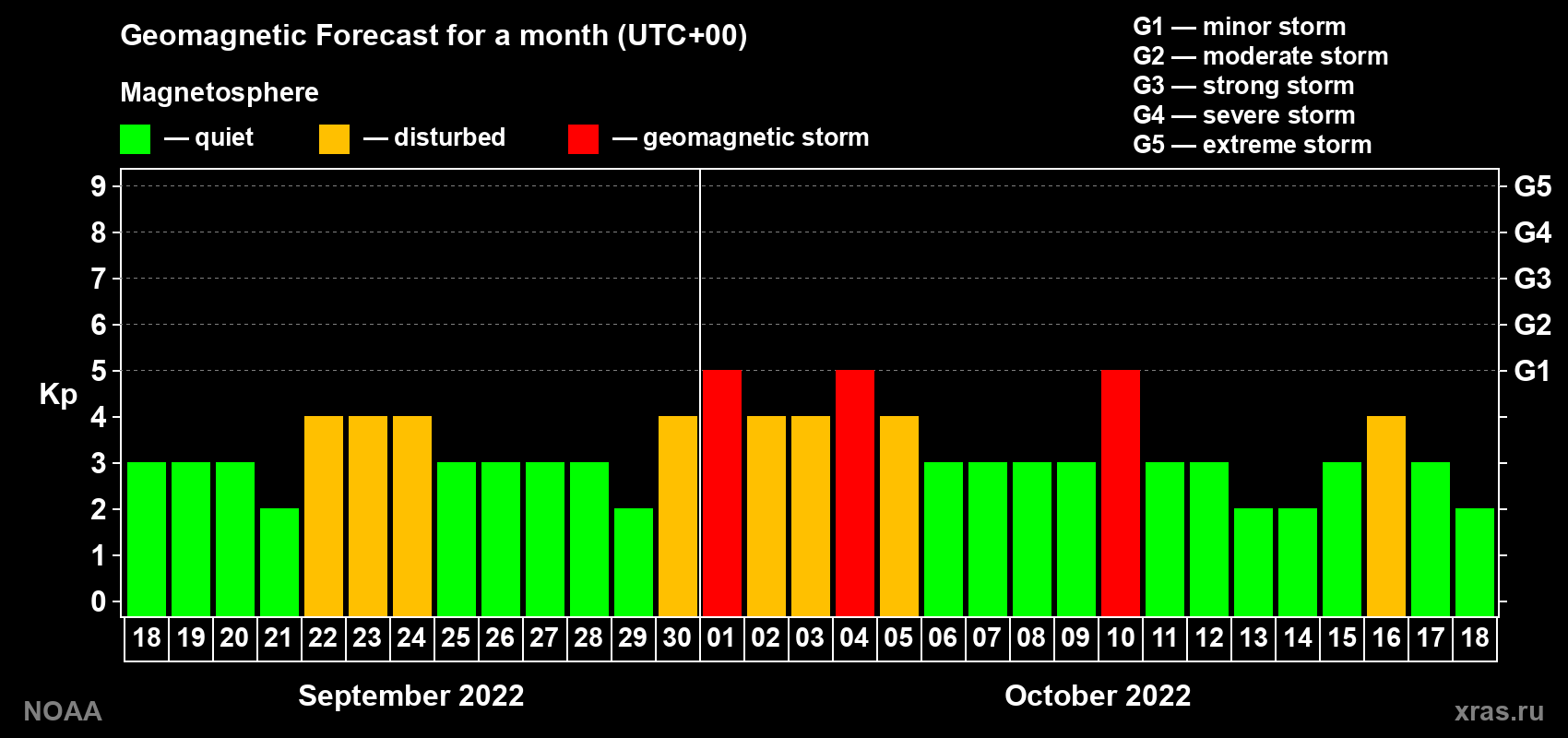 Geomagnetic index Kp forecast for the next month