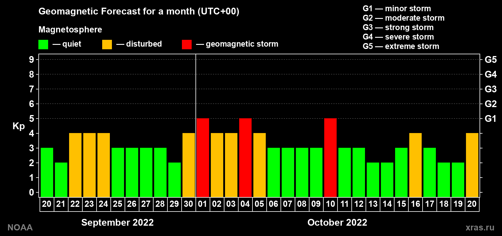 Geomagnetic index Kp forecast for the next month