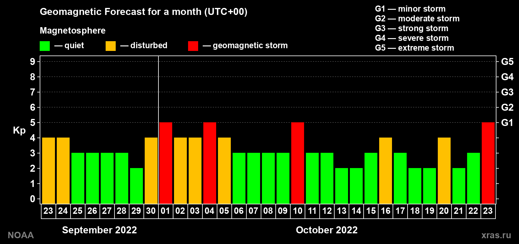 Geomagnetic index Kp forecast for the next month