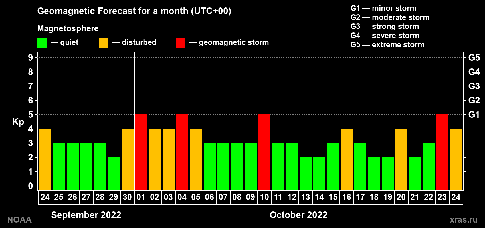 Geomagnetic index Kp forecast for the next month
