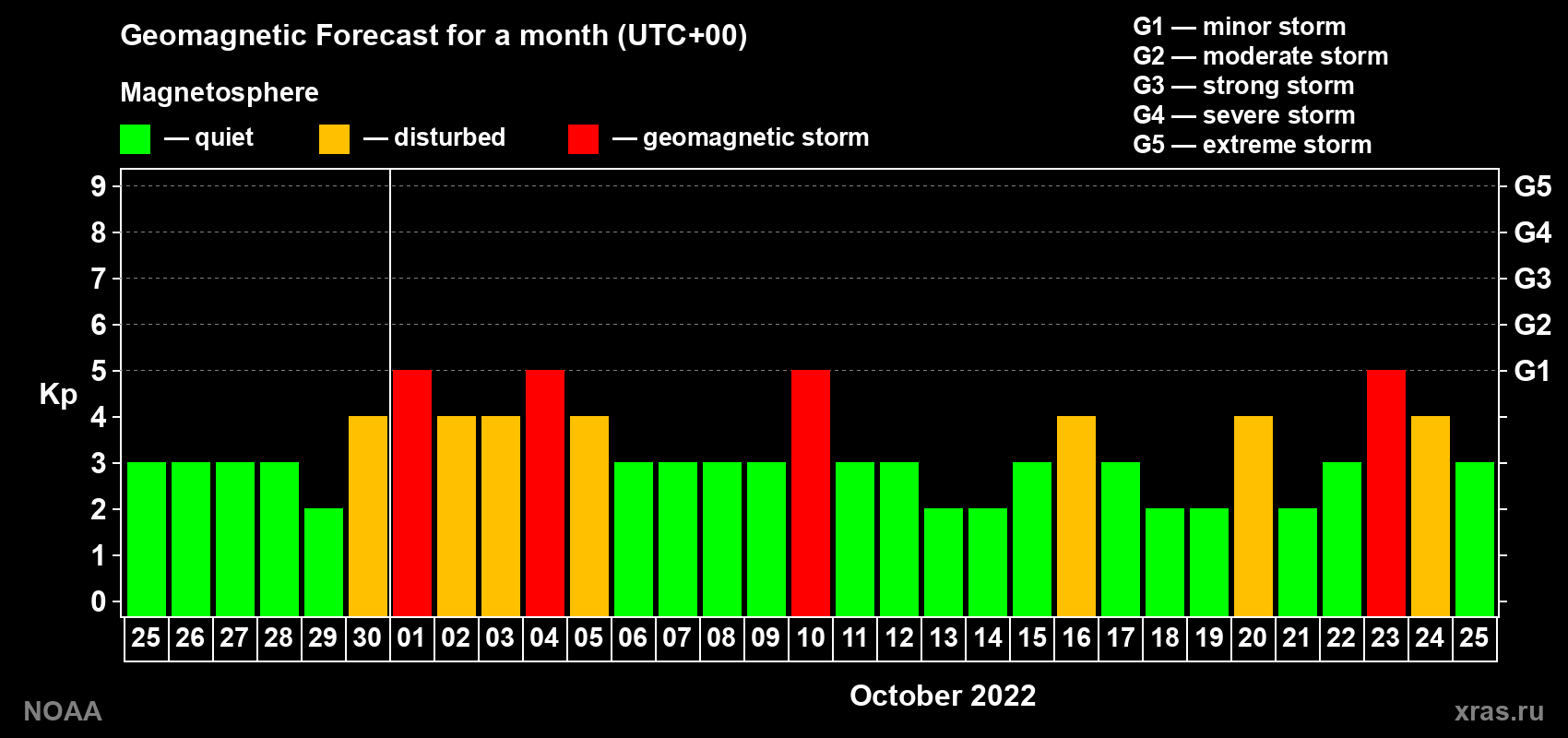 Geomagnetic index Kp forecast for the next month