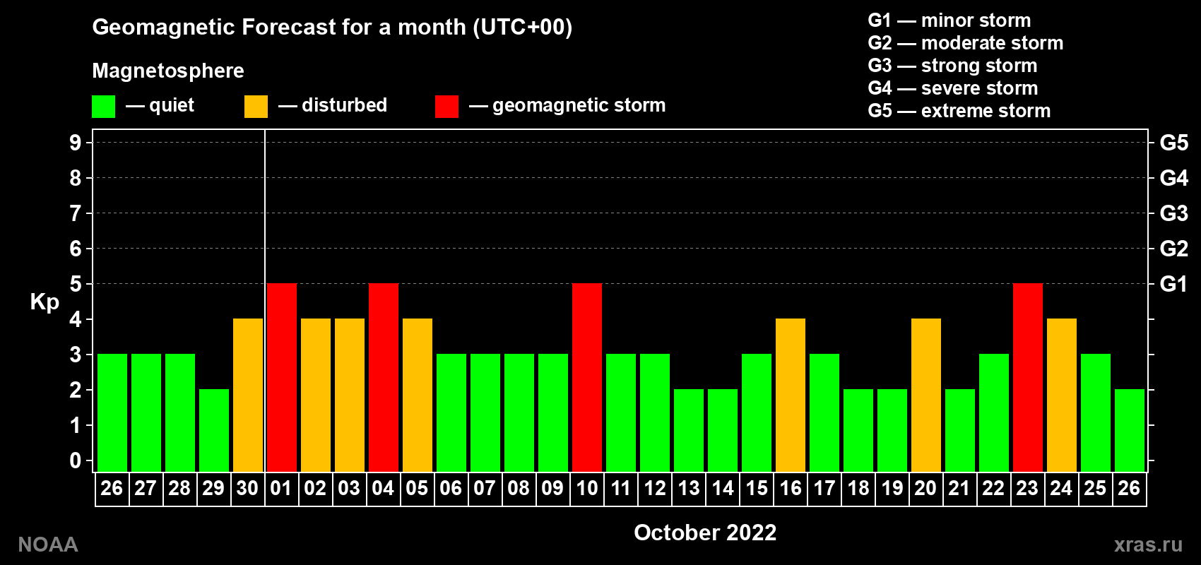 Geomagnetic index Kp forecast for the next month