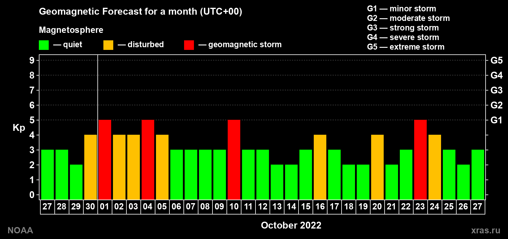 Geomagnetic index Kp forecast for the next month