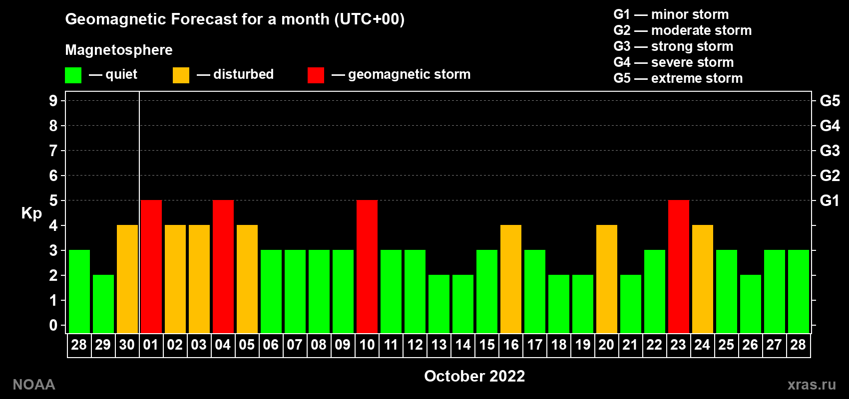 Geomagnetic index Kp forecast for the next month