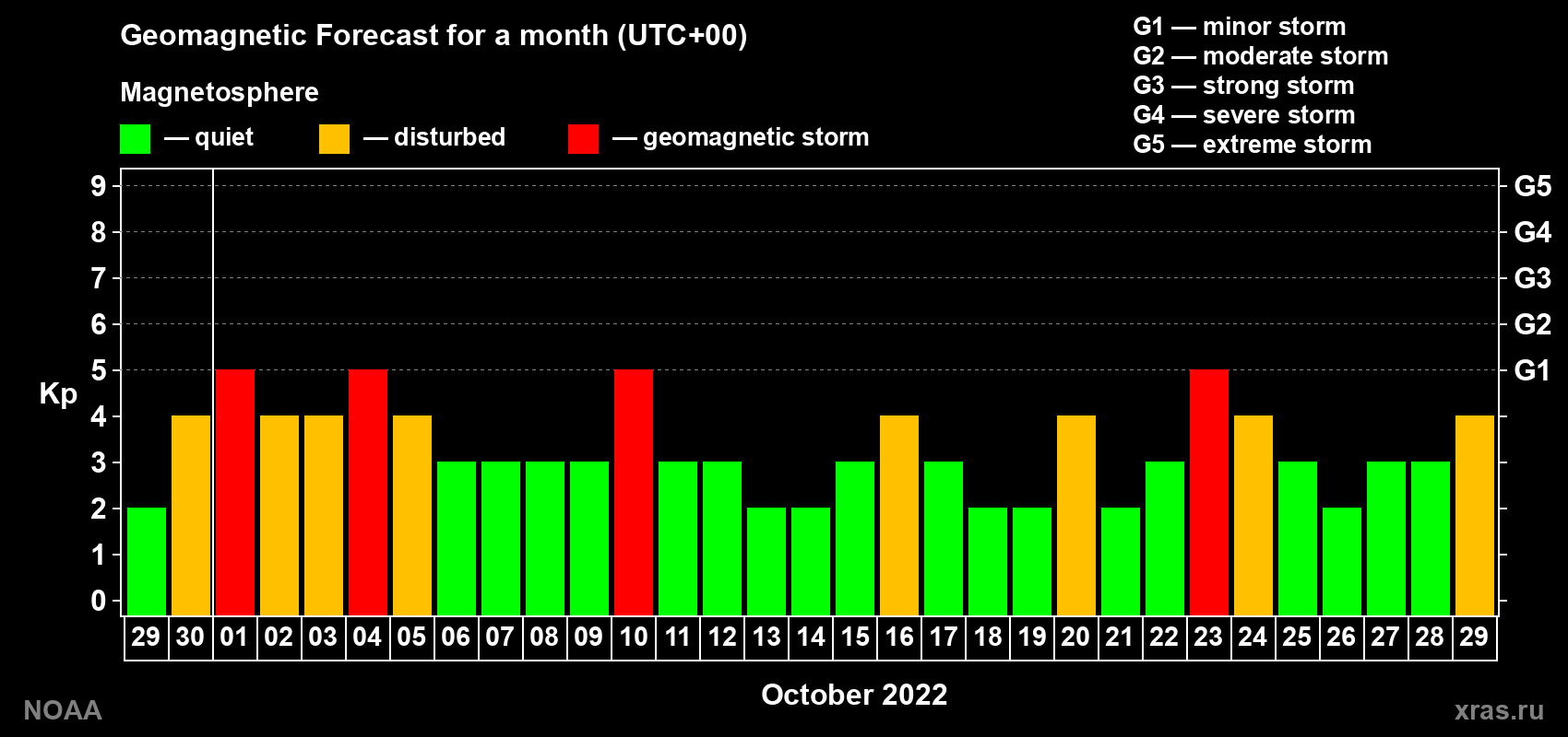 Geomagnetic index Kp forecast for the next month