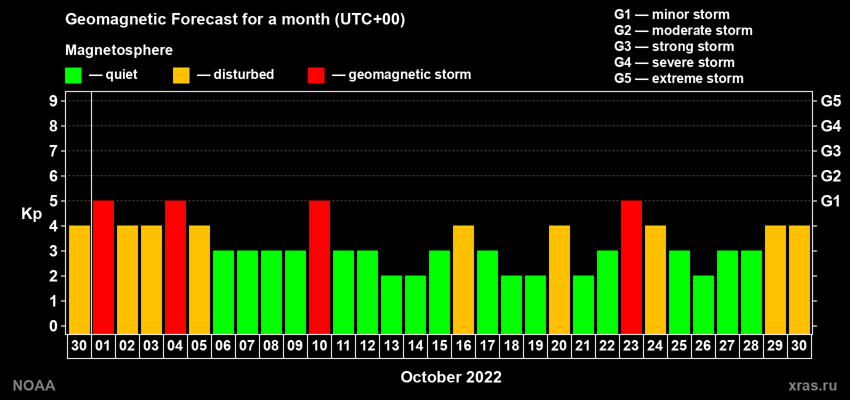 Geomagnetic index Kp forecast for the next month