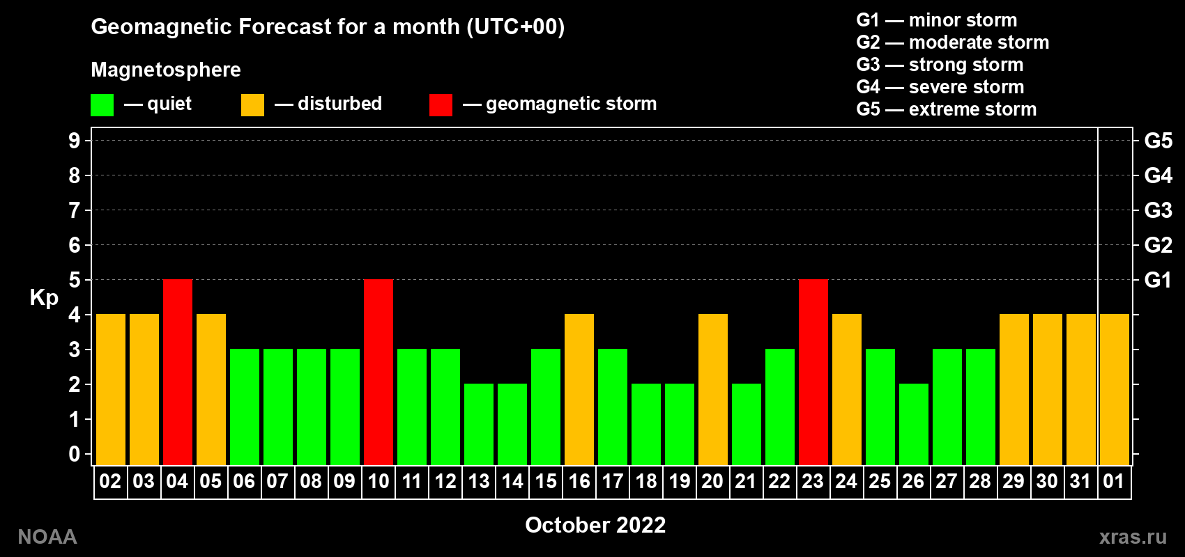 Geomagnetic index Kp forecast for the next month