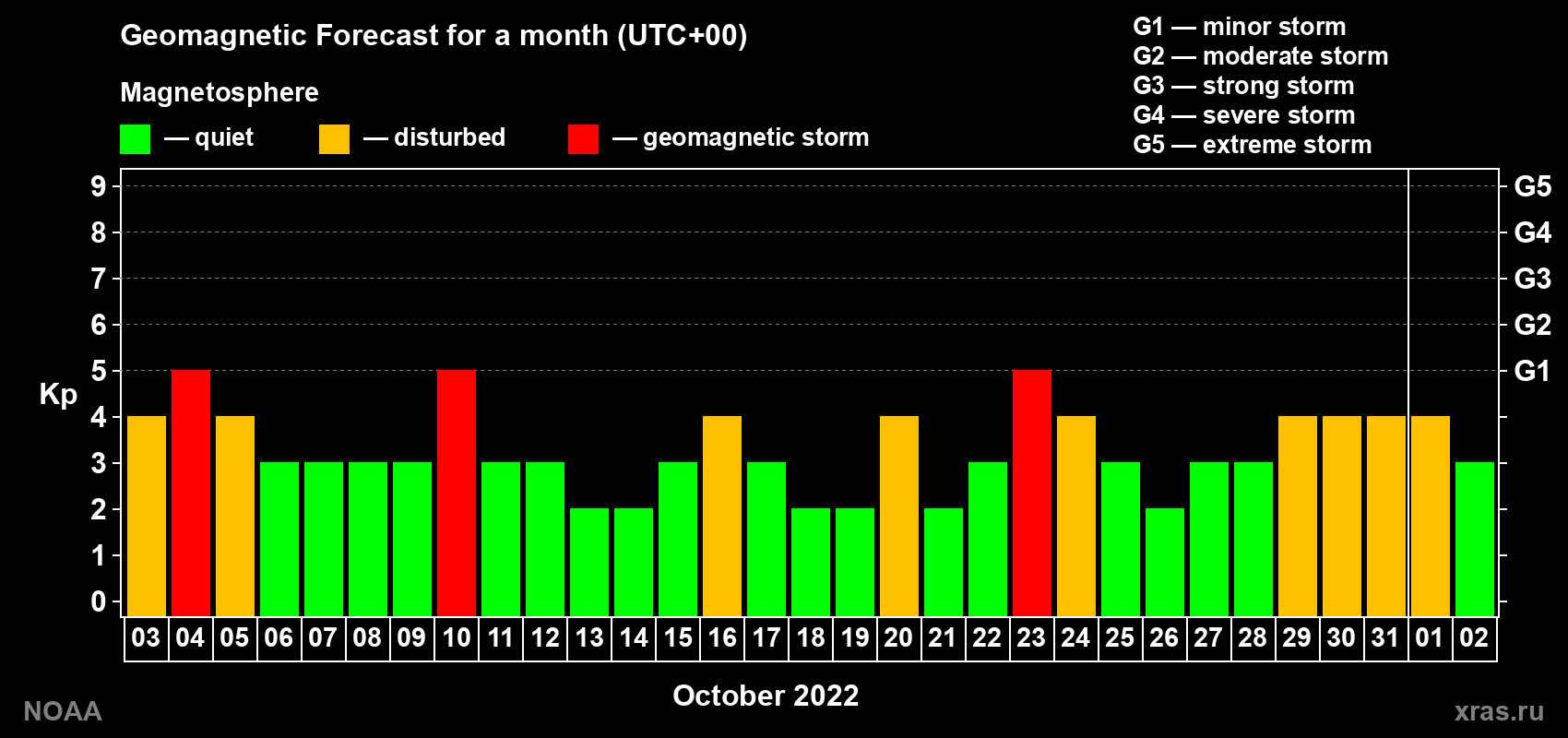 Geomagnetic index Kp forecast for the next month