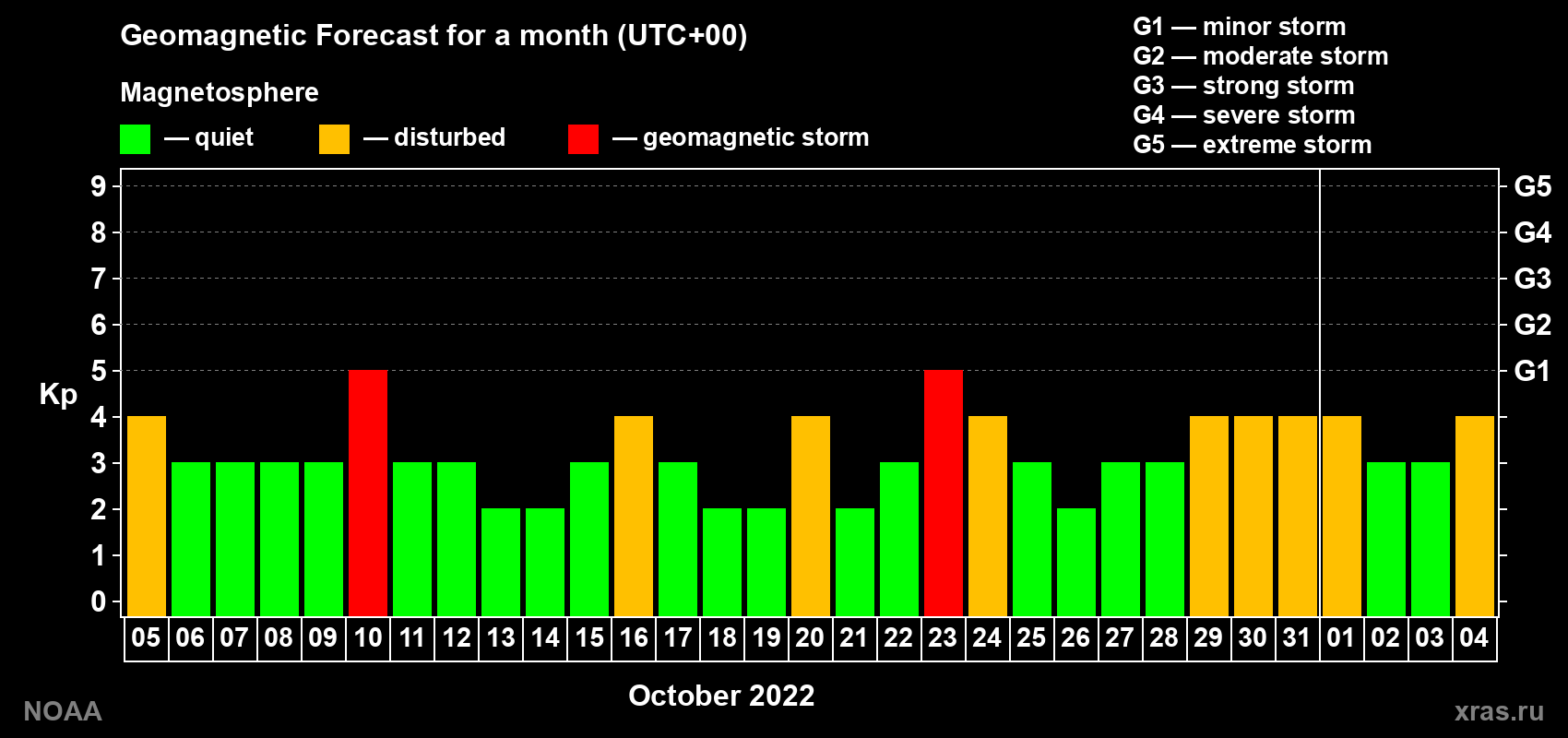 Geomagnetic index Kp forecast for the next month