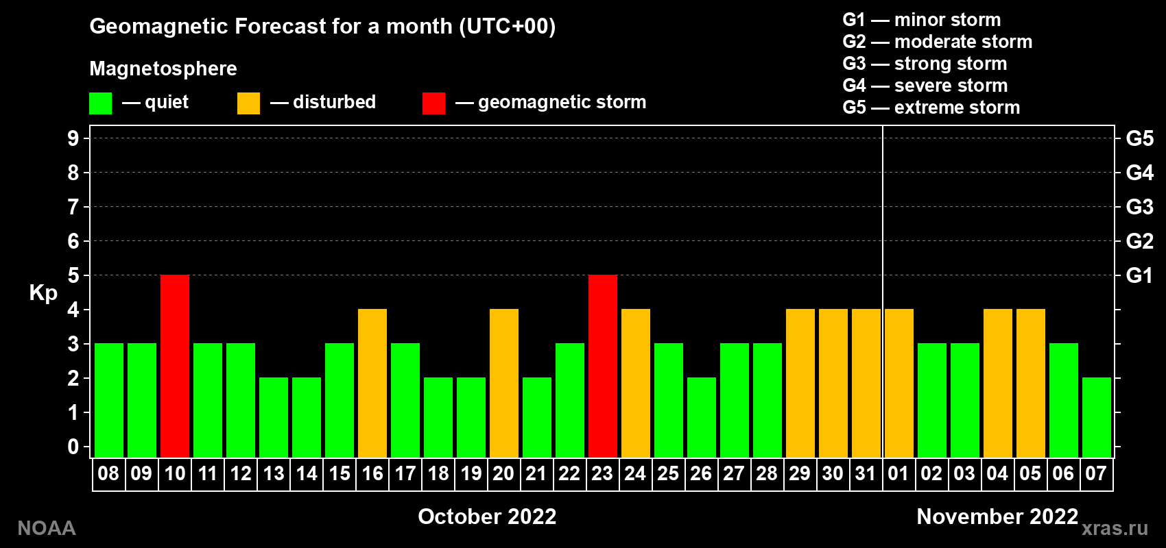 Geomagnetic index Kp forecast for the next month