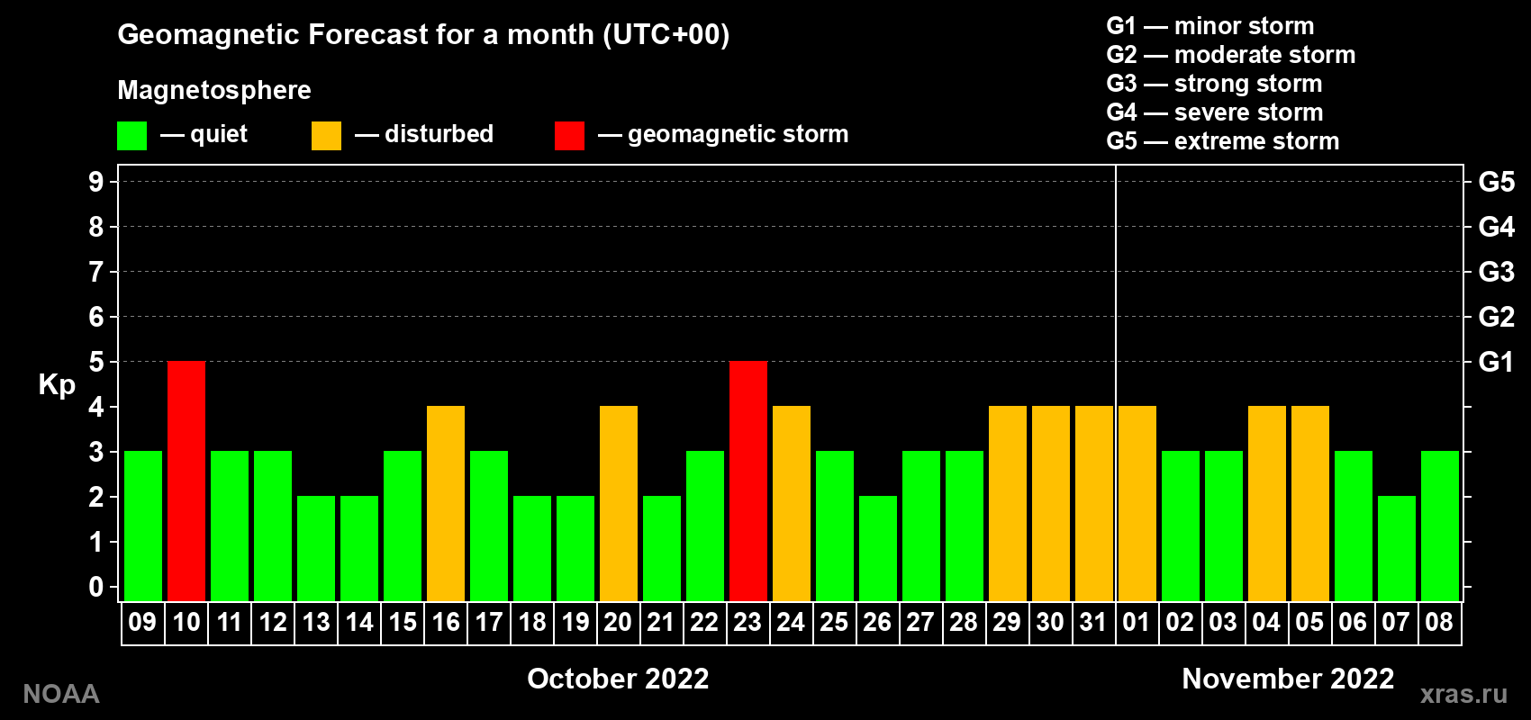 Geomagnetic index Kp forecast for the next month