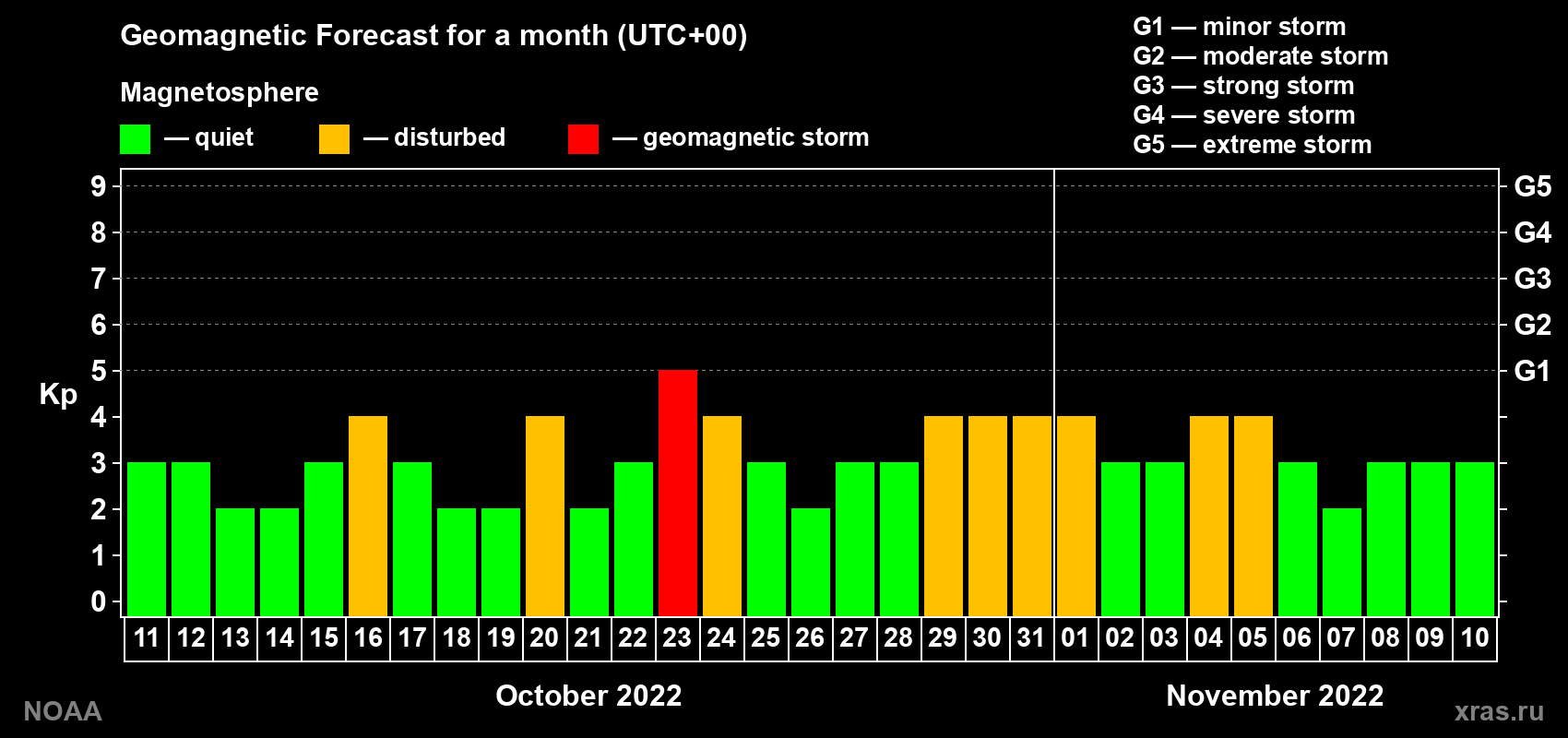 Geomagnetic index Kp forecast for the next month