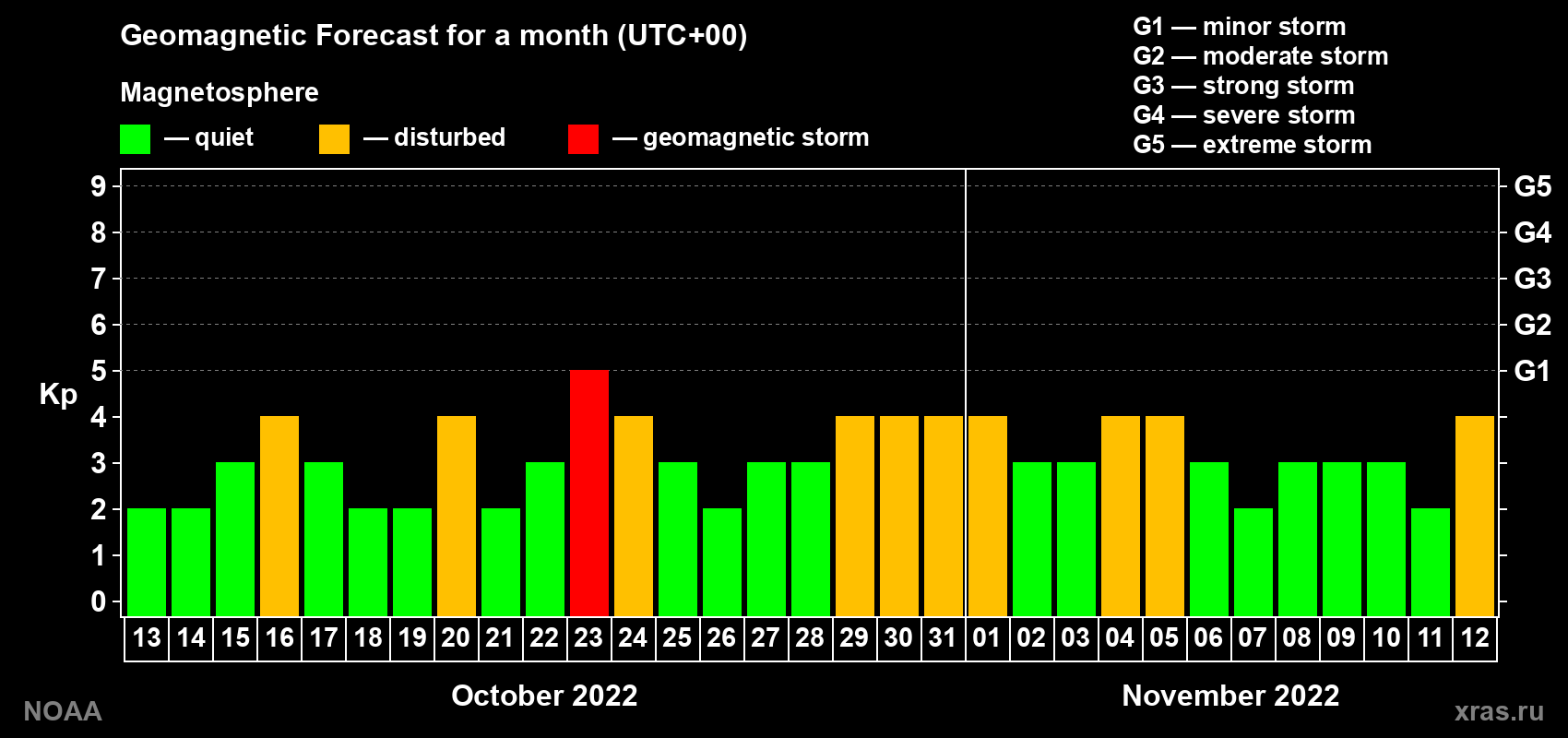 Geomagnetic index Kp forecast for the next month