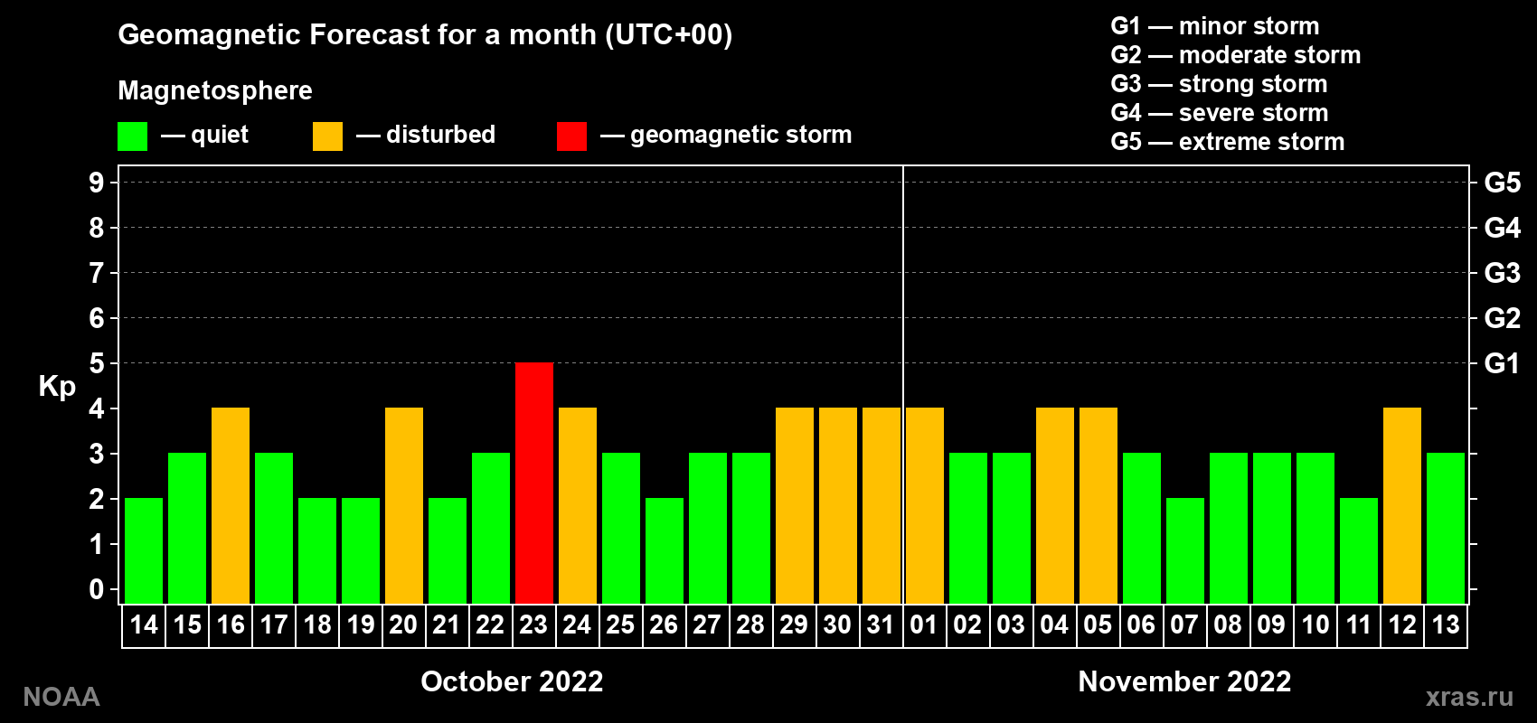 Geomagnetic index Kp forecast for the next month