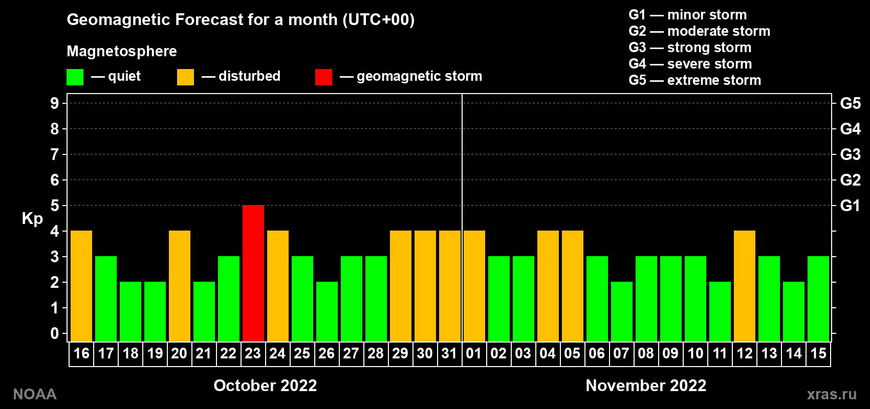 Geomagnetic index Kp forecast for the next month